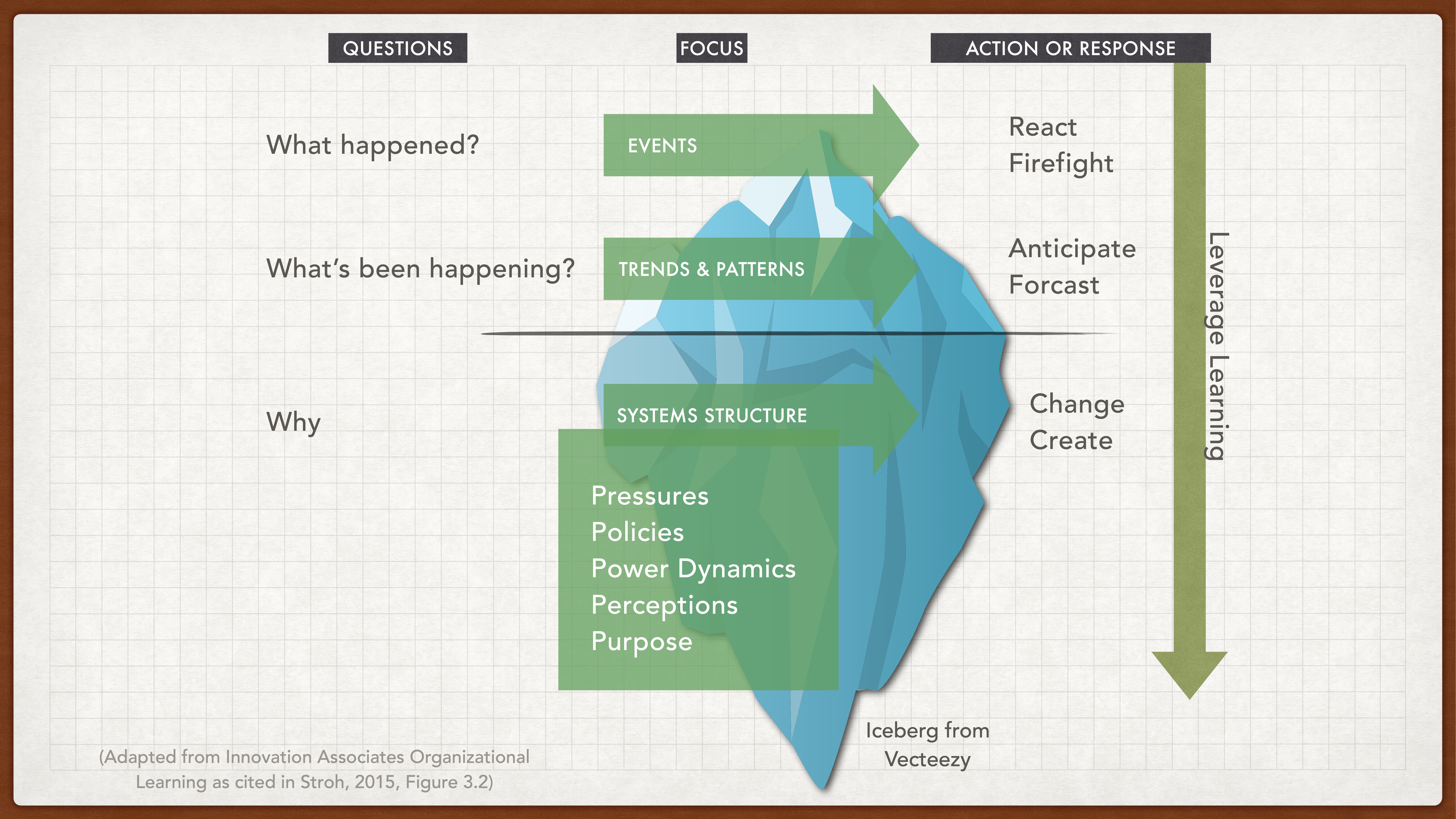 An iceberg diagram illustrates organizational learning. The top, 'Events,' triggers 'React/Firefight.' Below, 'Trends & Patterns' prompt 'Anticipate/Forecast.' Deepest, 'Systems Structure' includes pressures and dynamics fostering change. Text: 'Leverage Learning,' 'Questions,' 'Focus,' and 'Action or Response.' Adapted from Stroh (2015).