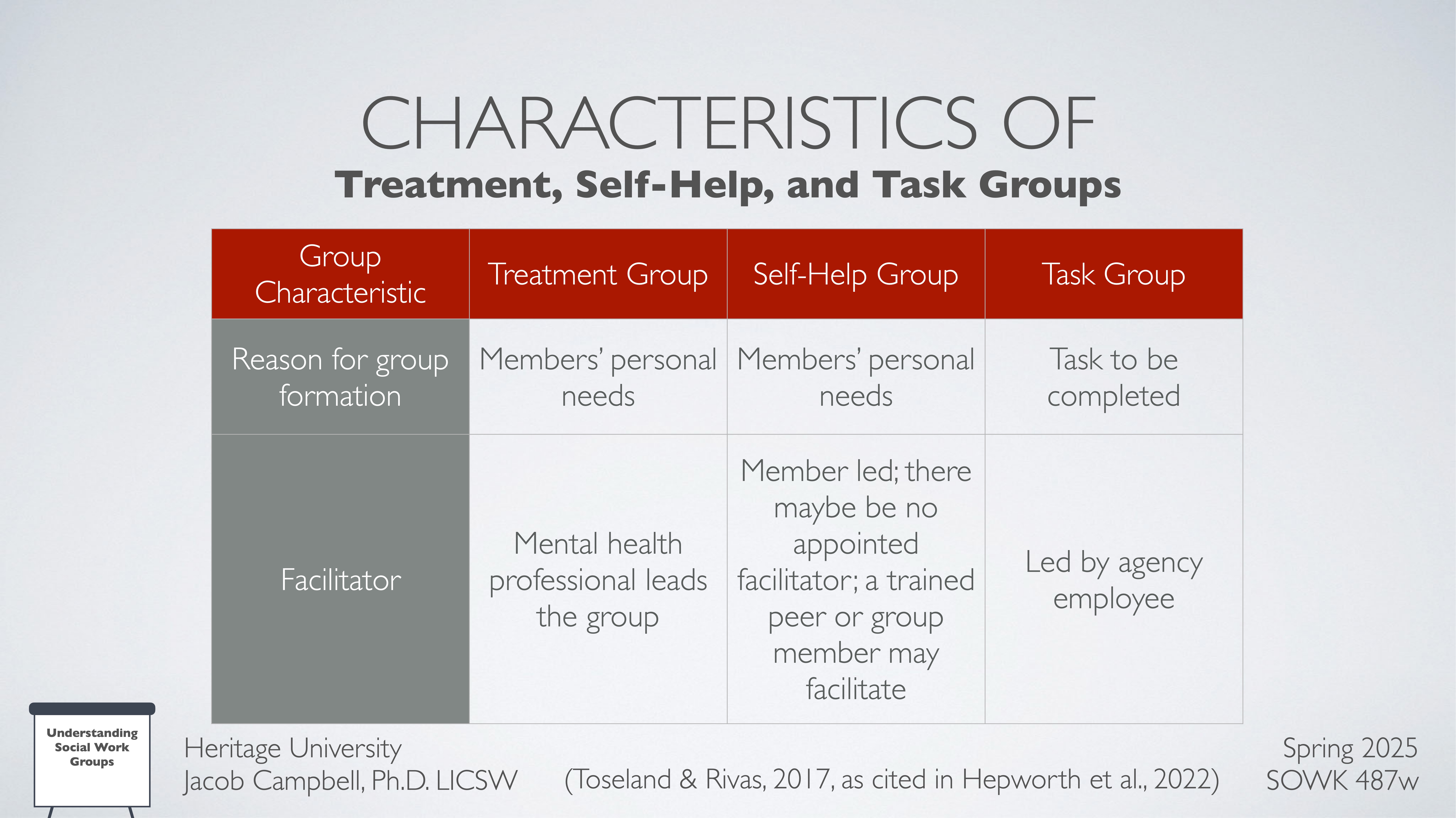 Table on presentation slide compares characteristics of treatment, self-help, and task groups. It covers group formation reasons and facilitator roles. Text attributes content to Heritage University, Jacob Campbell, and references a 2017 source.