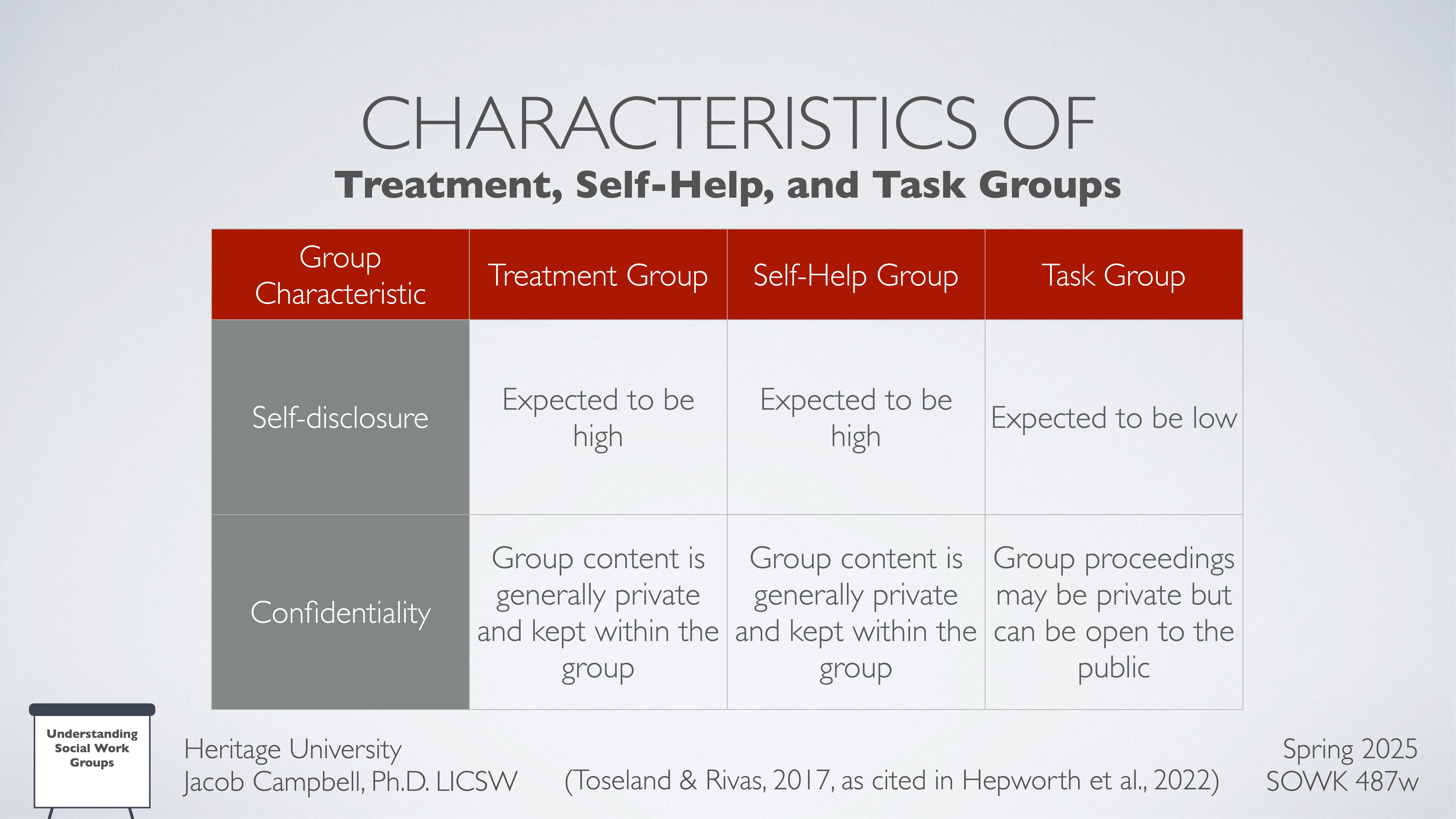 A chart compares group characteristics of treatment, self-help, and task groups. Self-disclosure is high for treatment and self-help, low for task groups. Confidentiality is mostly private, varying for task groups. Text in image: 'CHARACTERISTICS OF Treatment, Self-Help, and Task GroupsGroup Characteristic | Treatment Group | Self-Help Group | Task GroupSelf-disclosure: Expected to be high | Expected to be high | Expected to be lowConfidentiality: Group content is generally private and kept within the group | Group content is generally private and kept within the group | Group proceedings may be private but can be open to the publicHeritage University Jacob Campbell, Ph.D. LICSW(Toseland & Rivas, 2017, as cited in Hepworth et al., 2022)Spring 2025 SOWK 487w'