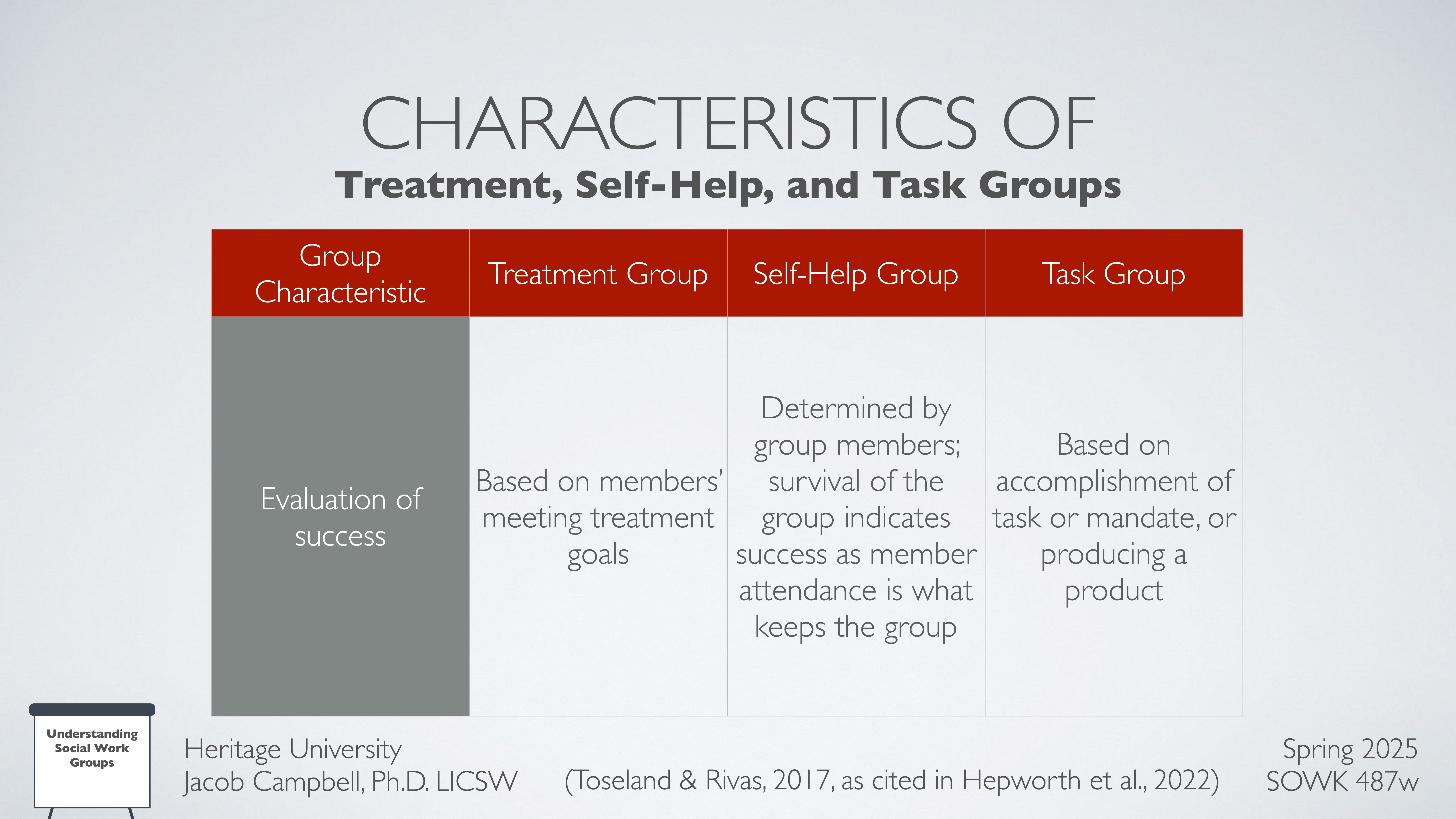Chart comparing evaluation of success in different group types. Columns list characteristics for Treatment, Self-Help, and Task Groups regarding treatment goals, group survival, and task accomplishment. Includes references and course information.