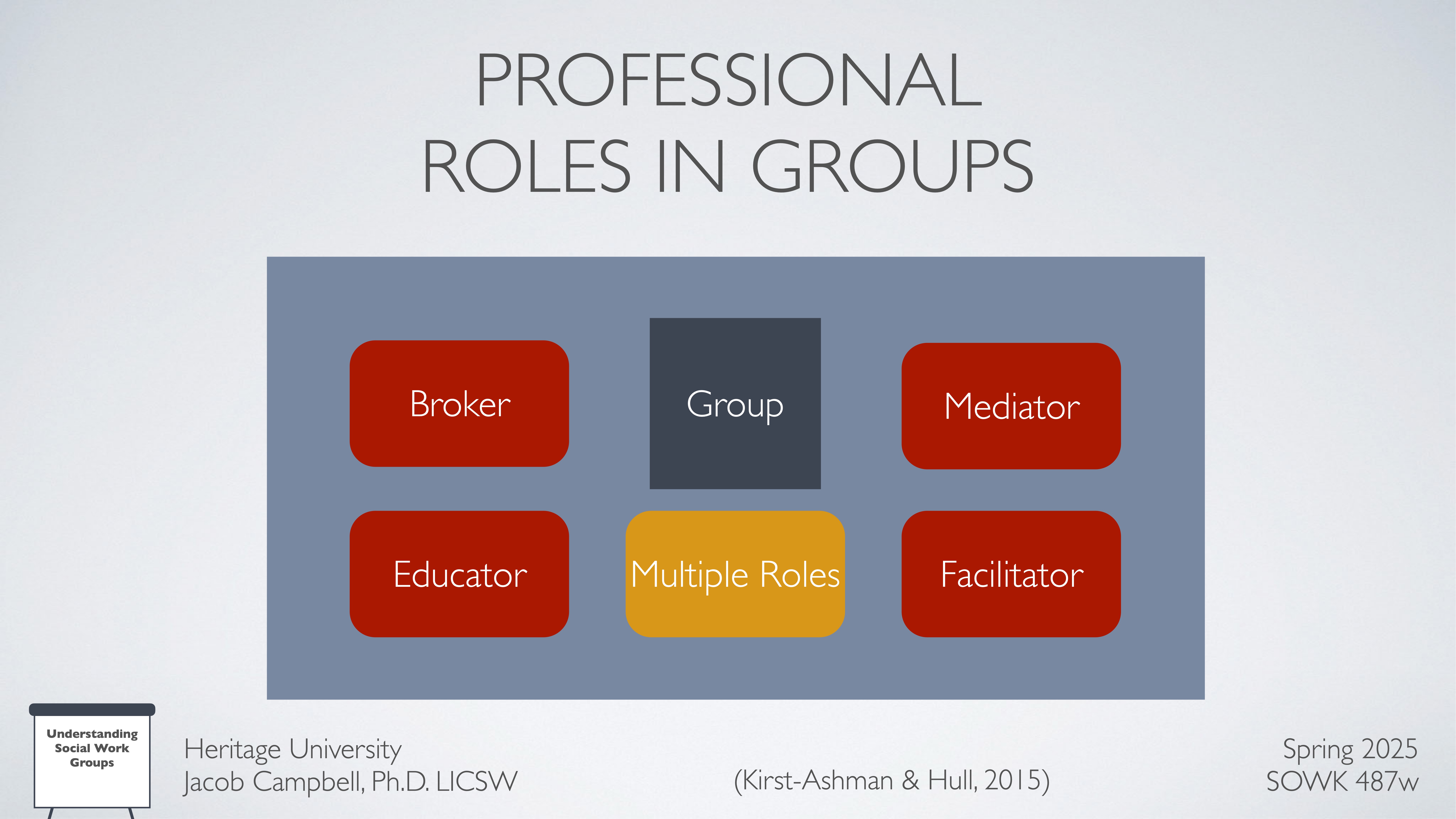 Title: 'Professional Roles in Groups.” Five colored boxes labeled 'Group,' 'Broker,' 'Mediator,' 'Educator,' 'Facilitator,' and 'Multiple Roles' highlight different roles. Presentation credit: Heritage University, Jacob Campbell, Ph.D. LICSW.