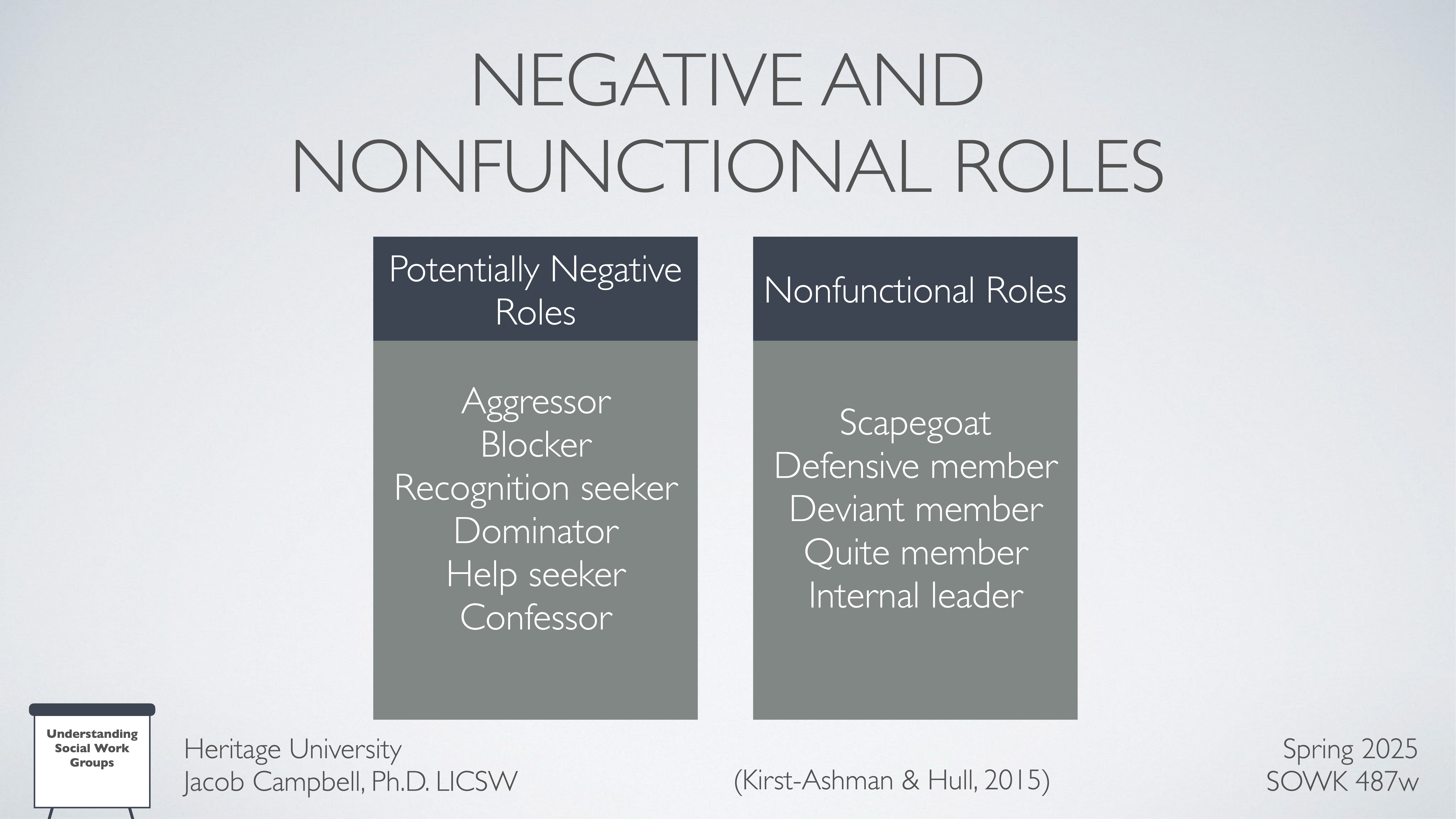 Title text reads 'Negative and Nonfunctional Roles.' Two columns list roles: 'Potentially Negative Roles' include Aggressor, Blocker, and others; 'Nonfunctional Roles' include Scapegoat, Defensive member, and others. Context mentions Heritage University, Spring 2025, SOWK 487w.