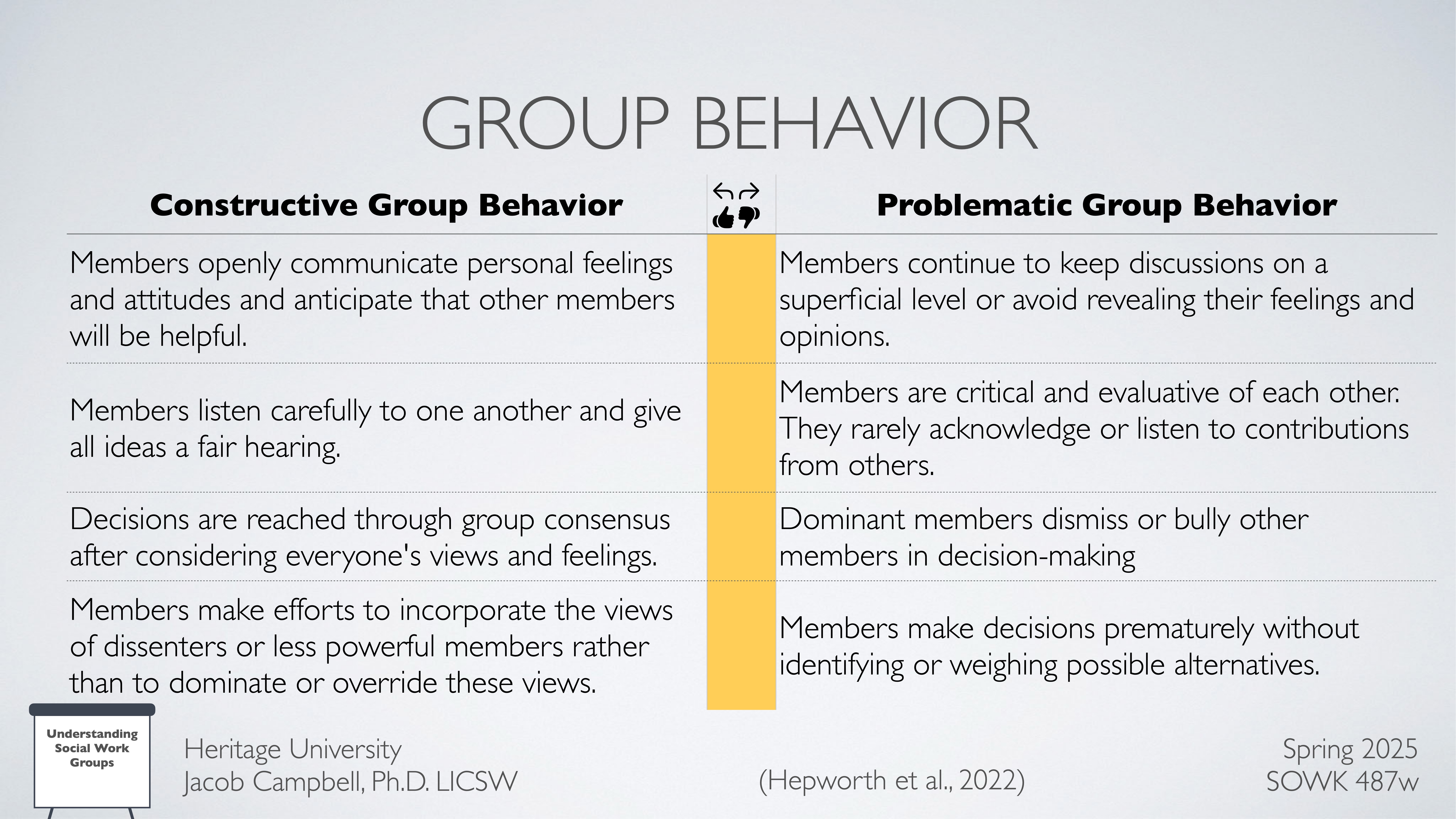 A presentation slide contrasts 'Constructive Group Behavior' and 'Problematic Group Behavior.' It includes a table detailing behaviors for each category. The slide is titled 'GROUP BEHAVIOR,' with attribution to Jacob Campbell, Ph.D., LICSW, and references Hepworth et al., 2022, Spring 2025, SOWK 487w.