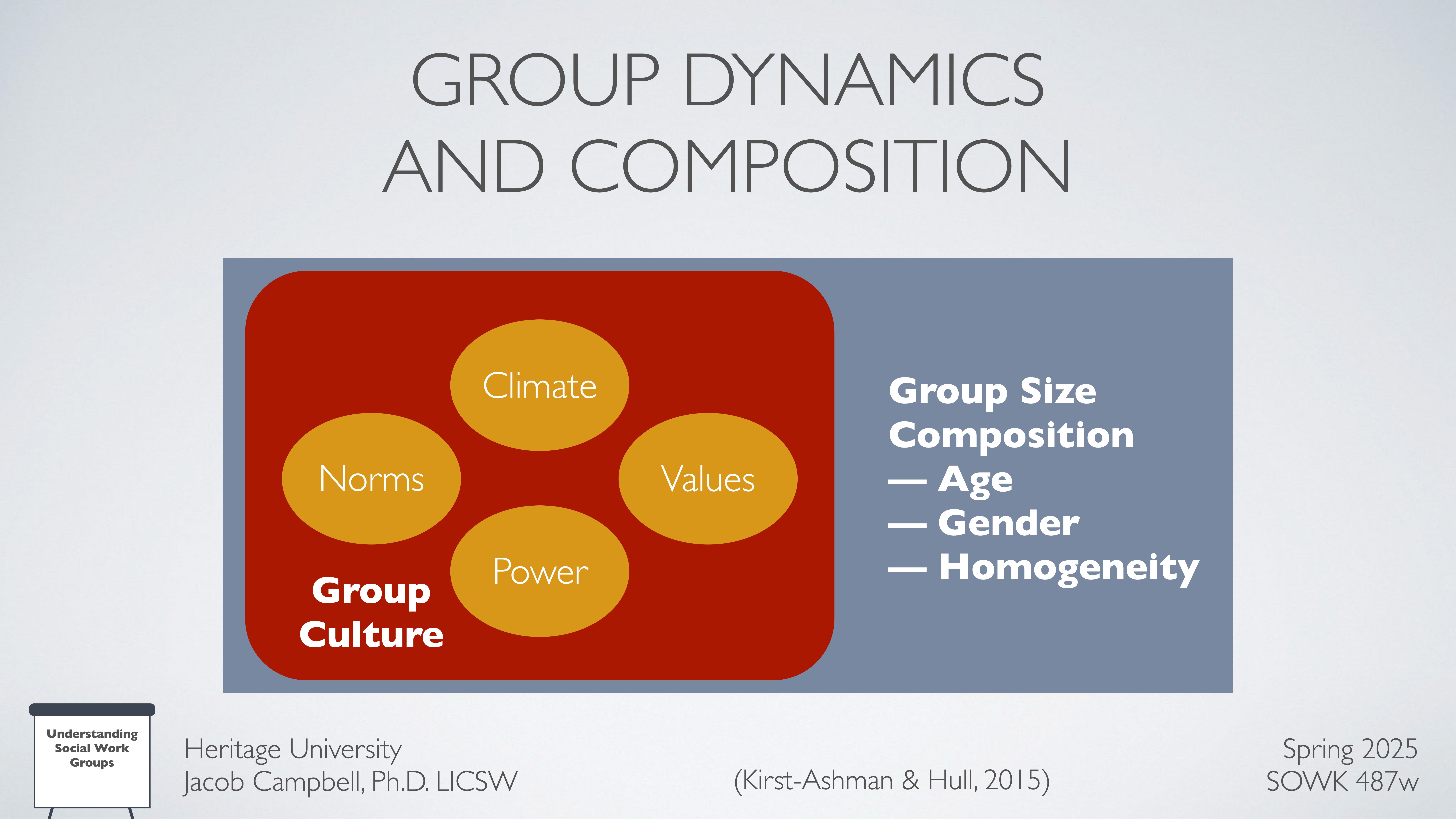The slide features a diagram illustrating 'Group Dynamics and Composition.' It shows terms like 'Climate,' 'Norms,' 'Values,' 'Power,' and 'Group Culture.' Text includes 'Group Size Composition — Age, Gender, Homogeneity.' Bottom text states 'Heritage University, Jacob Campbell, Ph.D. LICSW,' and 'Spring 2025, SOWK 487w.'
