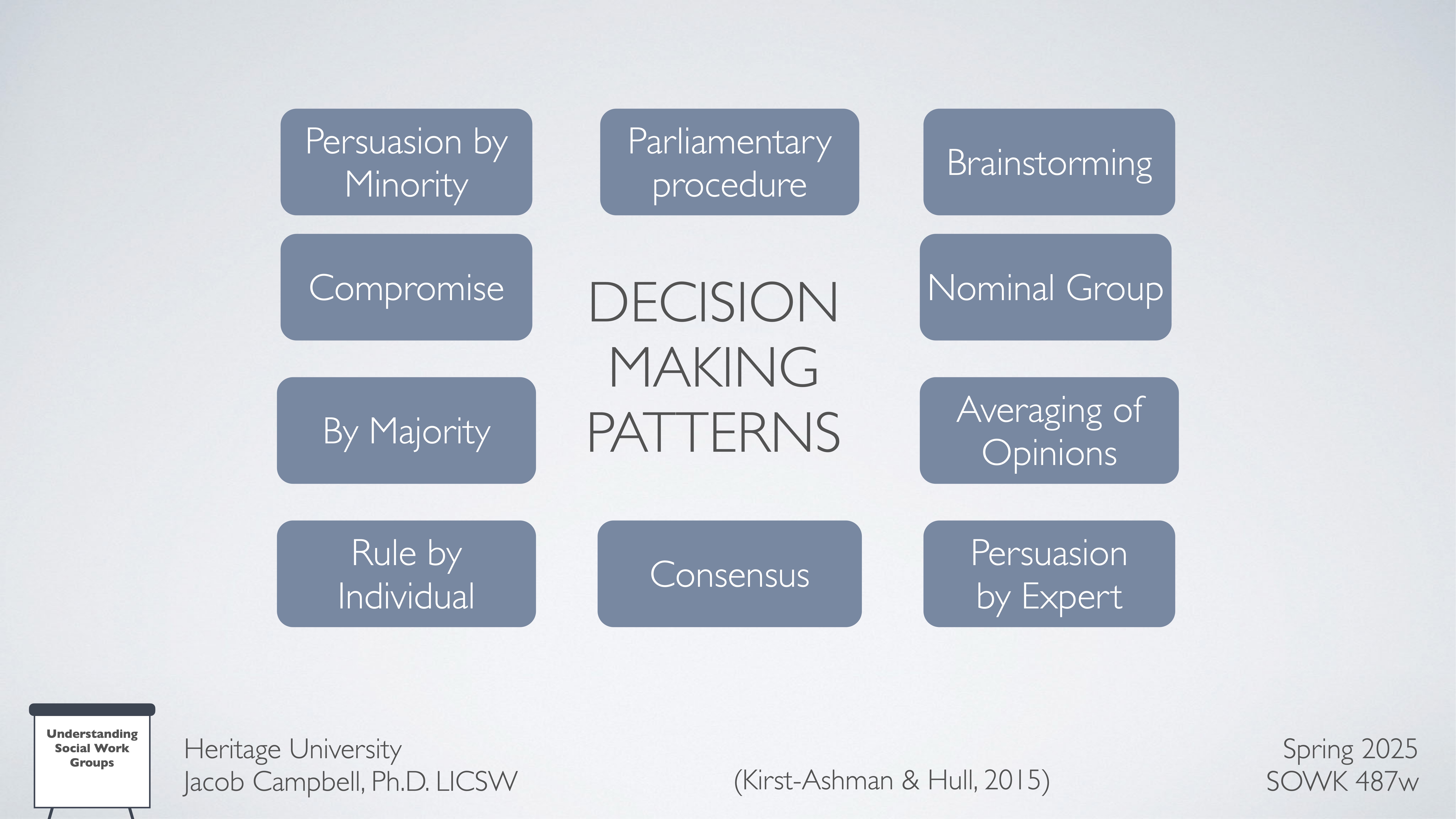 The image features nine labeled rectangles around the central text 'DECISION MAKING PATTERNS.' Labels include 'Persuasion by Minority,' 'Parliamentary procedure,' 'Brainstorming,' and others. It's from a Heritage University presentation.