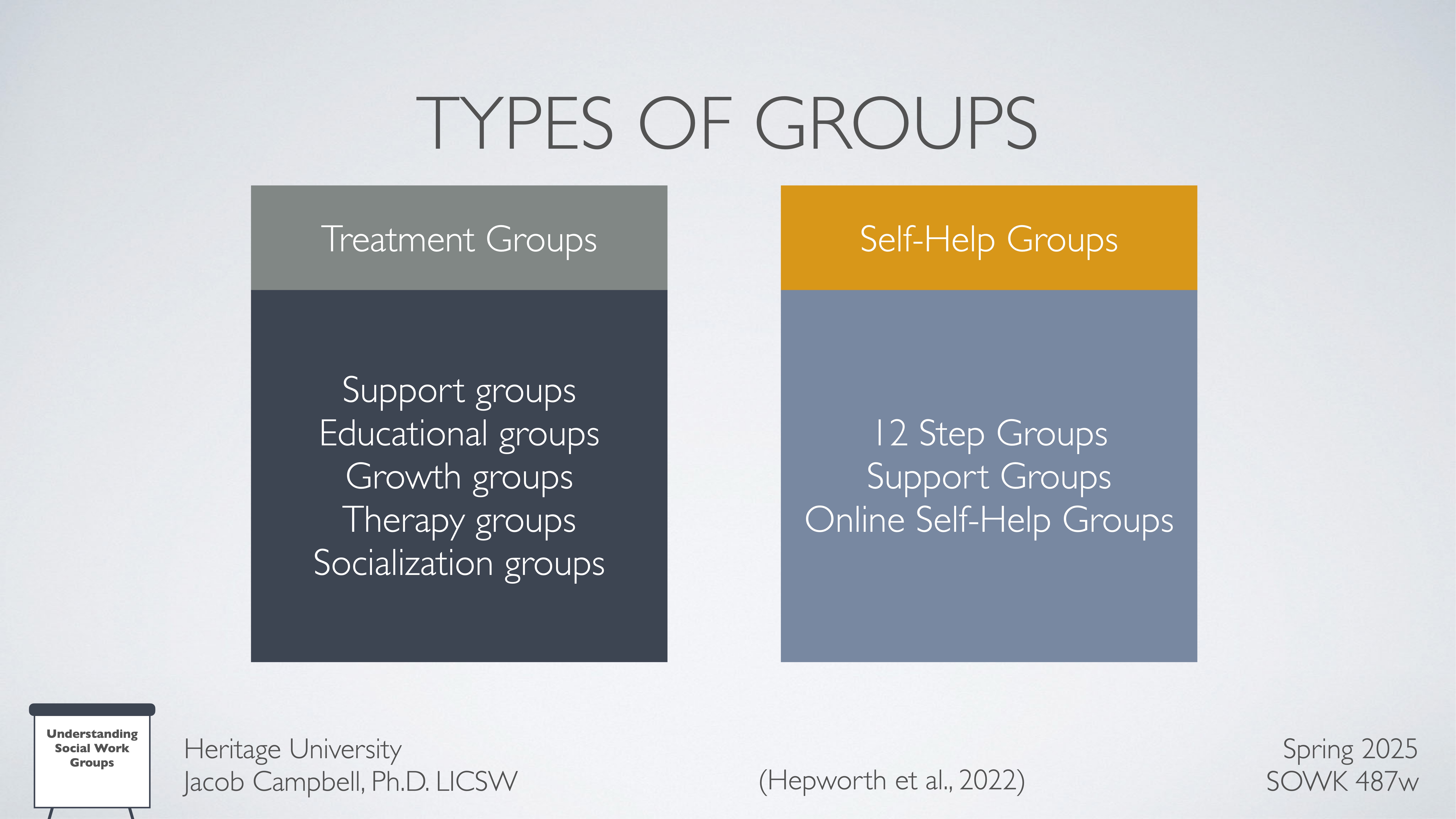 The slide titled 'Types of Groups' illustrates two categories: Treatment Groups and Self-Help Groups. Treatment Groups include Support, Educational, Growth, Therapy, and Socialization groups. Self-Help Groups feature 12 Step, Support, and Online Self-Help Groups. Context: academic presentation by Jacob Campbell, Ph.D., Heritage University, Spring 2025.