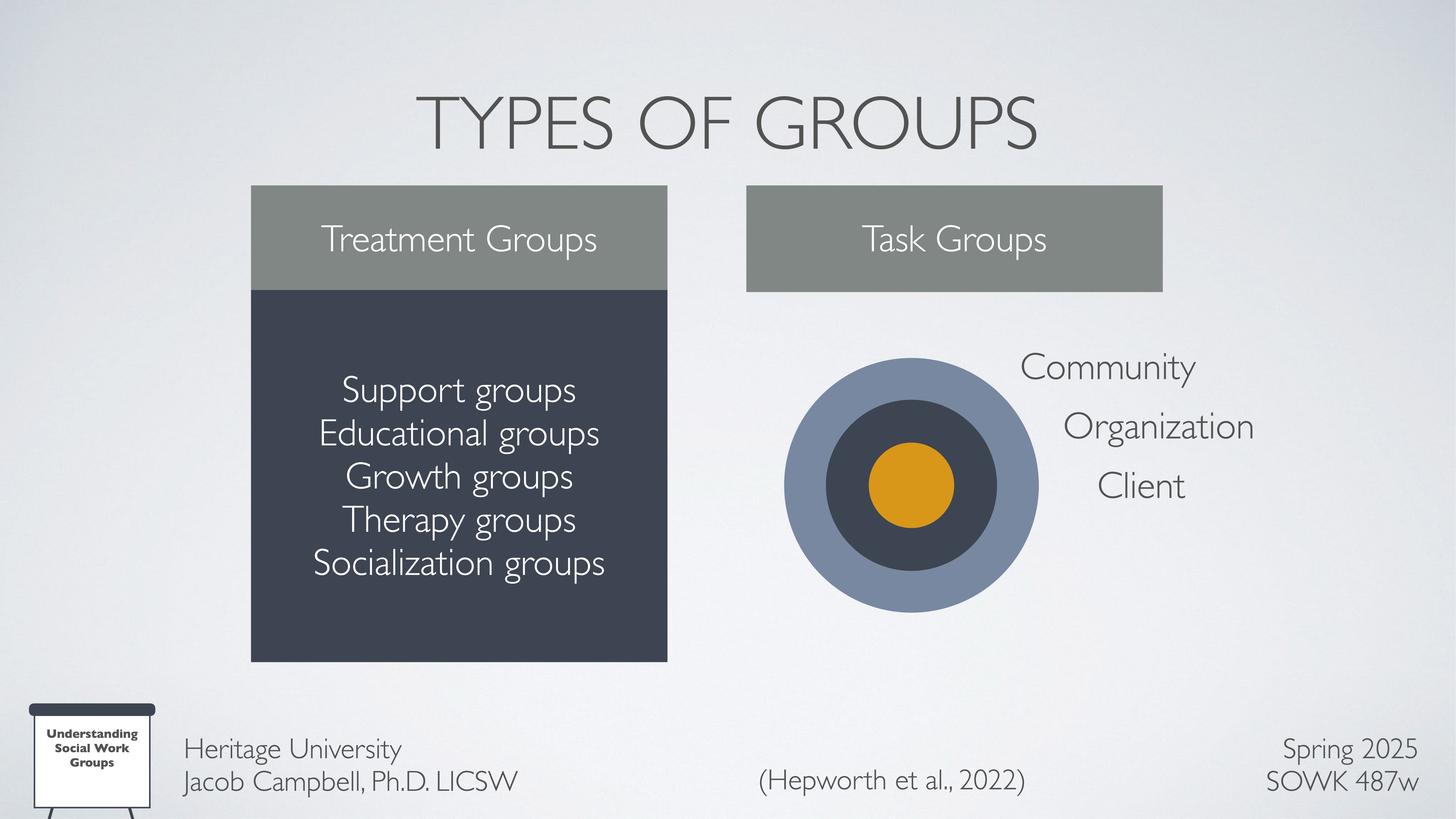 Slide presents 'Types of Groups' with two sections: Treatment Groups and Task Groups. Treatment includes support, educational, growth, therapy, and socialization groups. Task involves community, organization, and client. Citation: Hepworth et al., 2022. Affiliated with Heritage University, Jacob Campbell, Ph.D., Spring 2025, SOWK 487w.