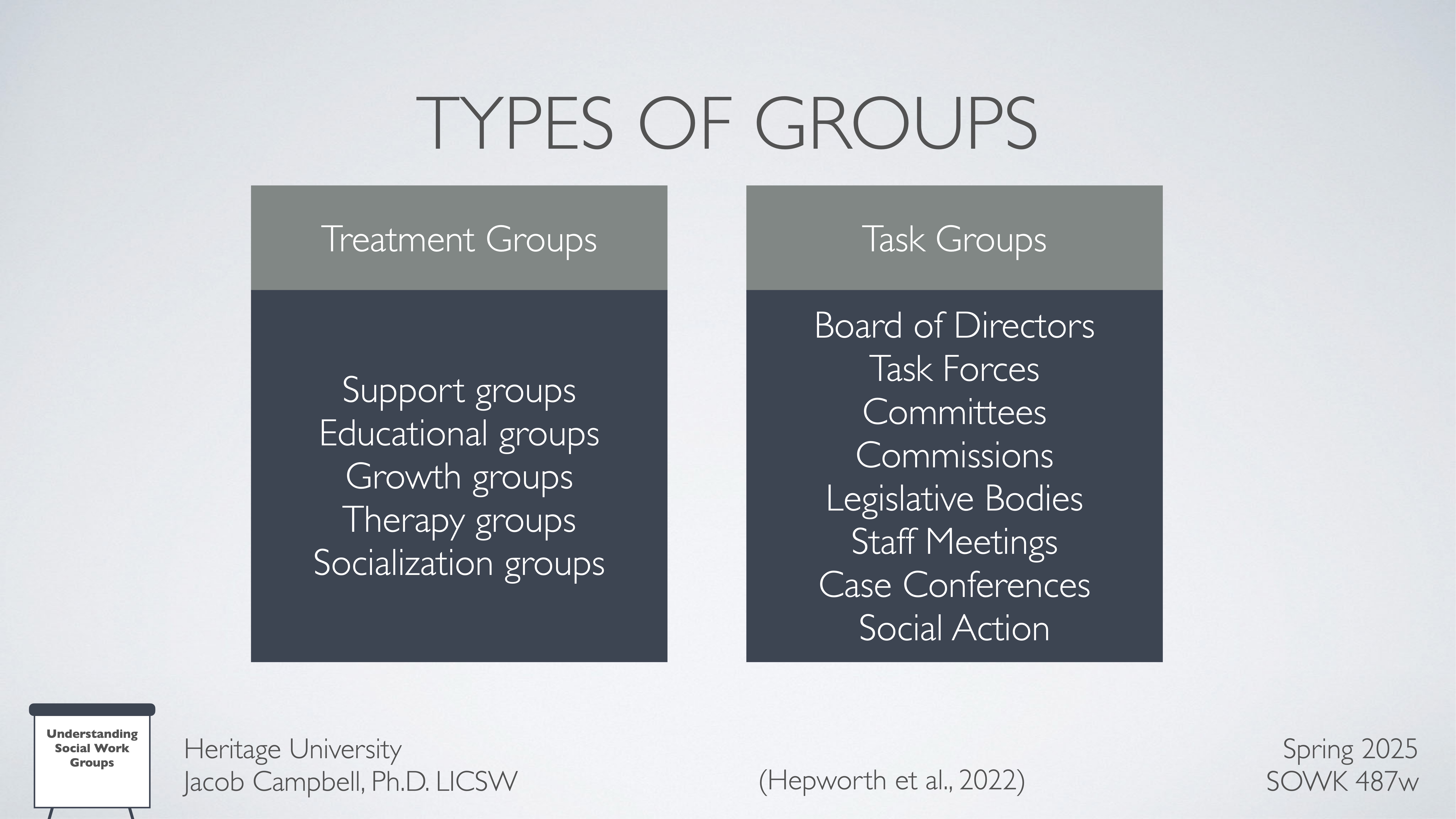 The slide shows two columns listing 'Types of Groups': Treatment Groups (support, educational, growth, therapy, socialization) and Task Groups (board of directors, task forces, committees, commissions). Credit: Jacob Campbell, Ph.D., LICSW; Source: Hepworth et al., 2022; Course: Spring 2025, SOWK 487w, Heritage University.