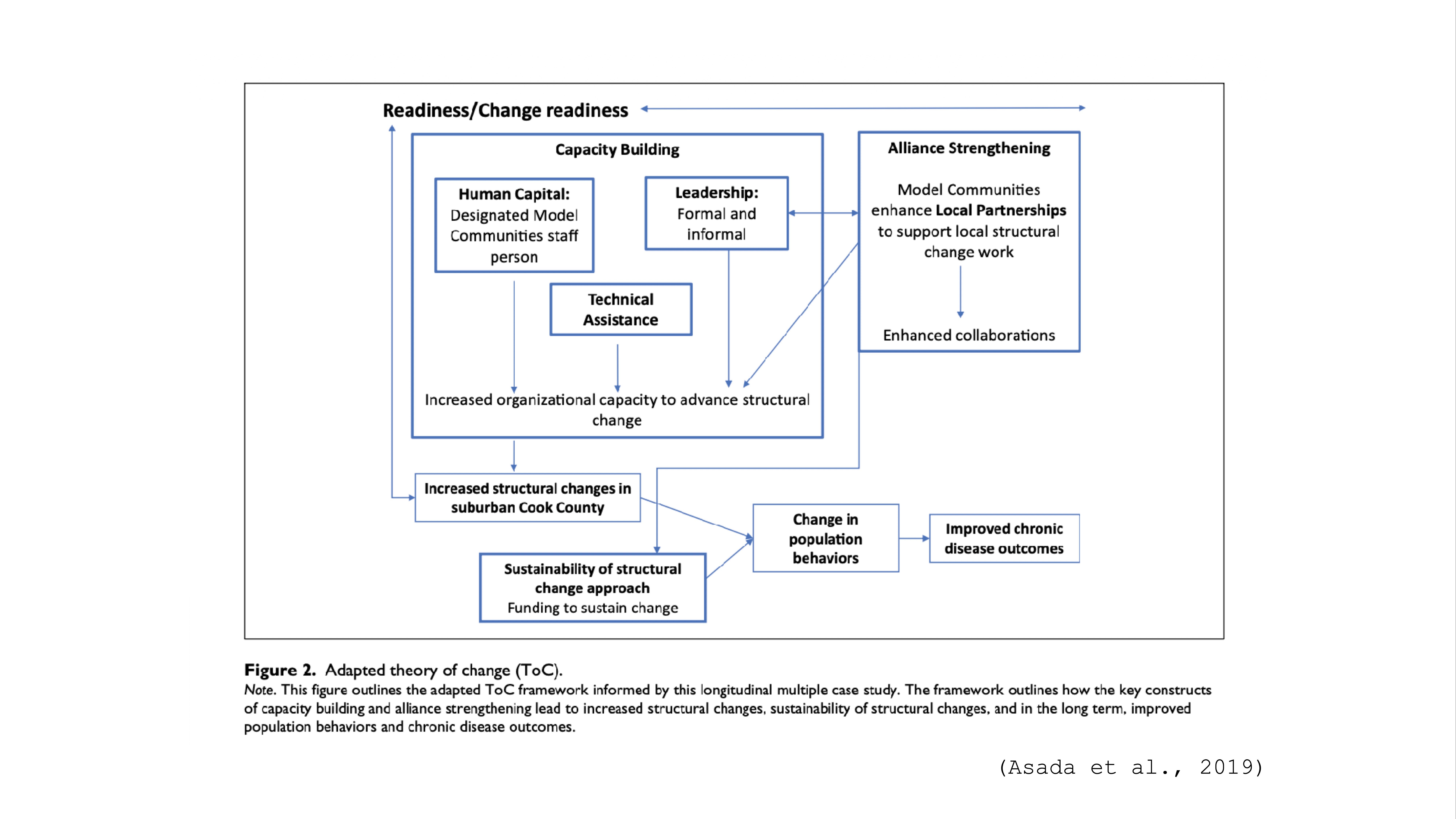 Diagram illustrating a Theory of Change framework. Key sections include Capacity Building, Alliance Strengthening, and impacts like structural changes and improved chronic disease outcomes. Text describes organizational strategies and goals.