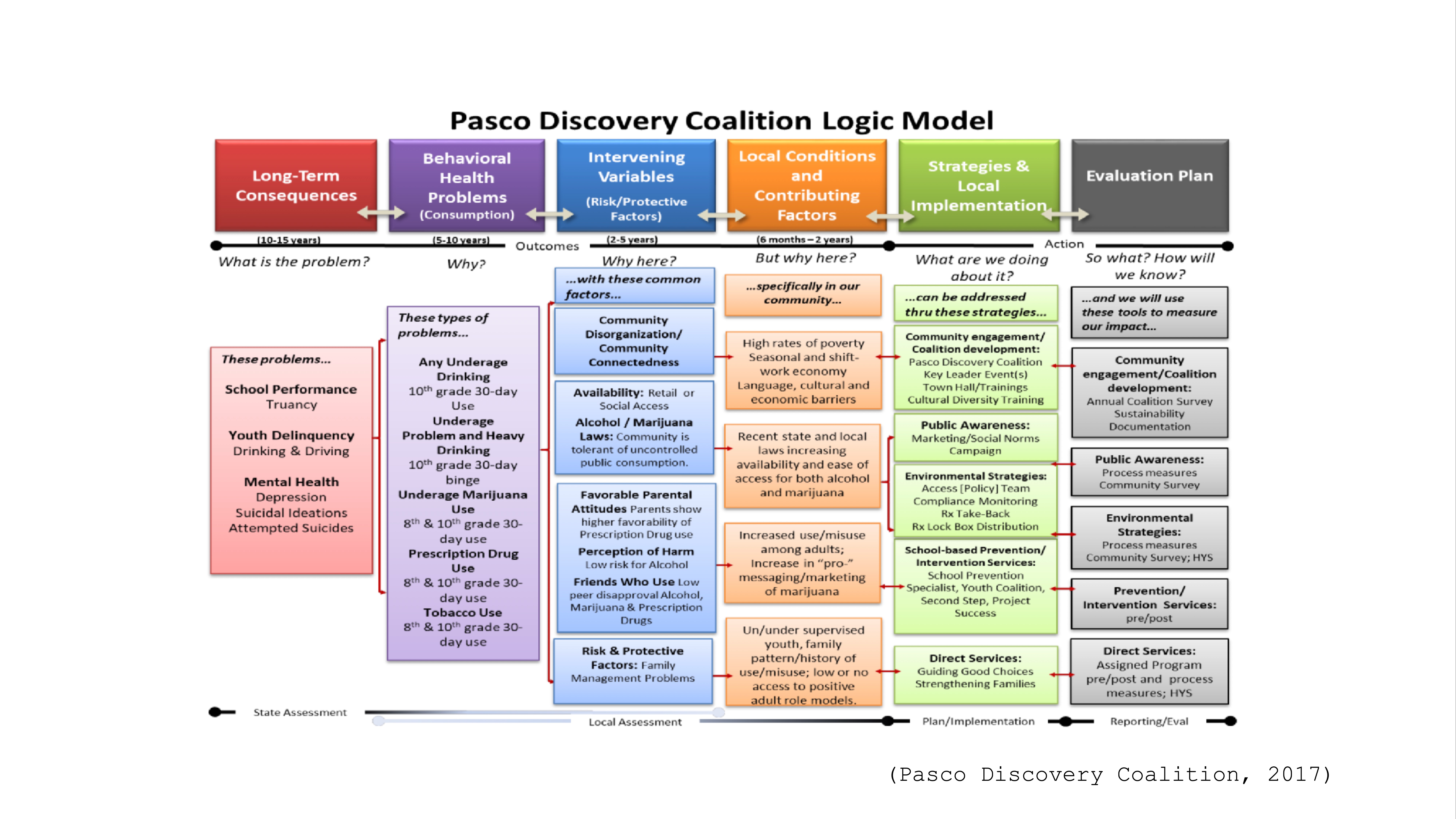 **Object:** Logic model chart  **Action:** Outlines interconnections and strategies  **Context:** Features categories like 'Behavioral Health Problems,' 'Intervening Variables,' and 'Strategies & Local Implementation.' Includes issues such as school performance, youth delinquency, and mental health.**Text:** 'Pasco Discovery Coalition Logic Model,' with columns: 'Long-Term Consequences,' 'Behavioral Health Problems,' 'Intervening Variables,' 'Local Conditions,' 'Strategies & Local Implementation,' 'Evaluation Plan.'