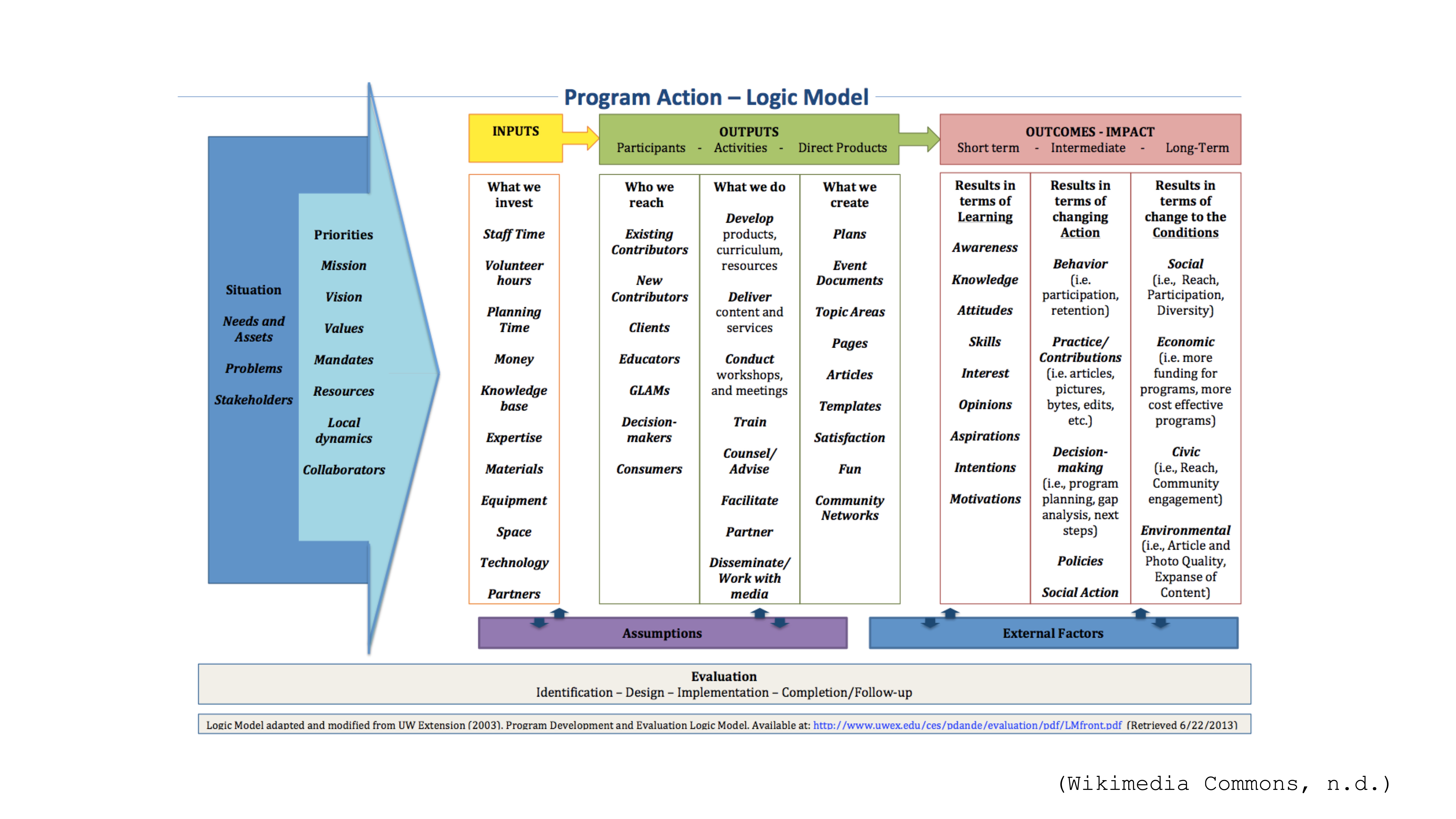 The image is a flow chart titled 'Program Action – Logic Model,' displaying inputs, outputs, and outcomes. Inputs include staff time and materials; outputs involve activities and products; outcomes cover awareness and social action.
