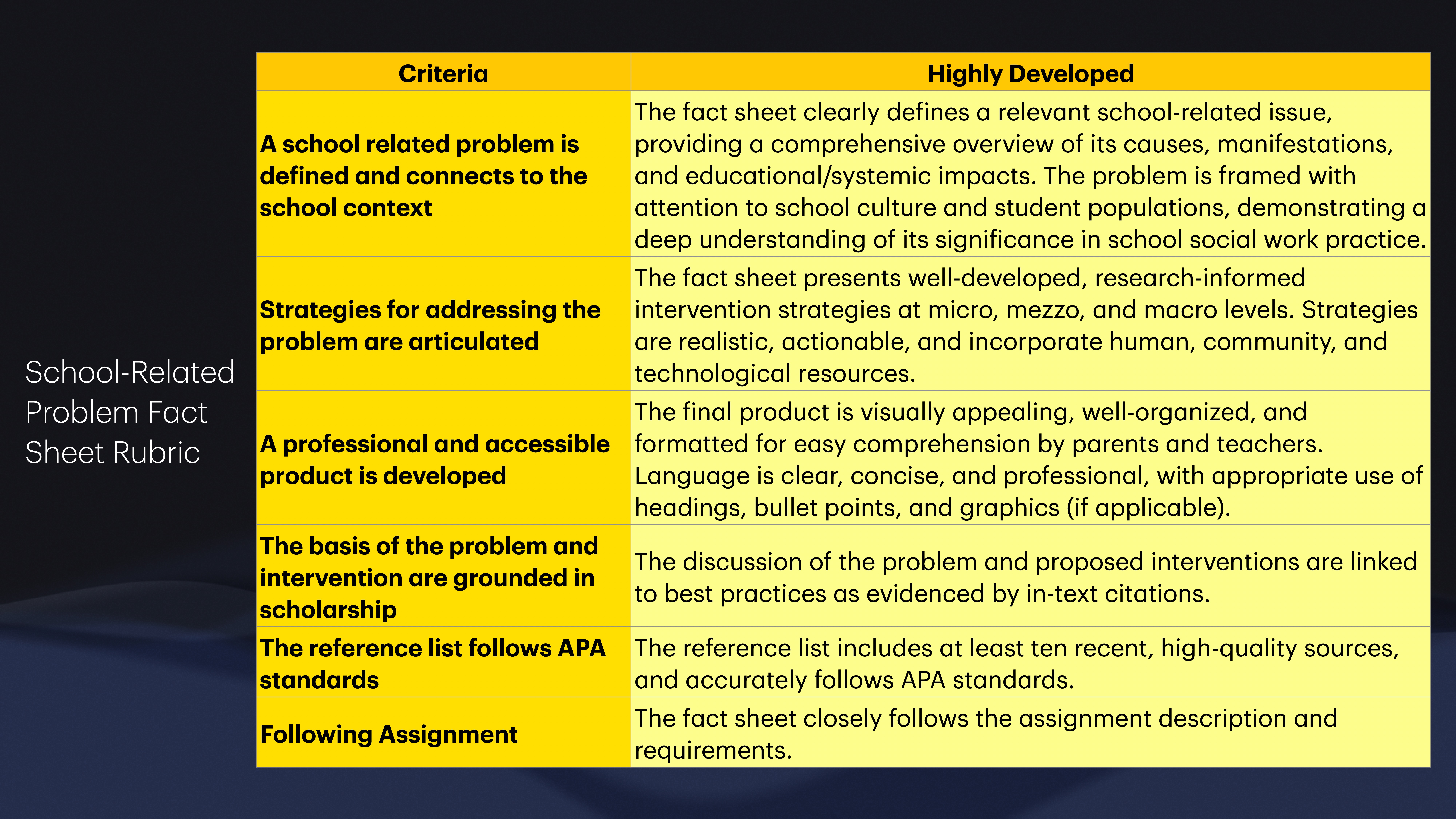 The image shows a rubric for a school-related problem fact sheet. It lists criteria: defining the problem, strategies, product accessibility, scholarship grounding, APA standards, and assignment alignment, each with descriptions of 'Highly Developed' execution.