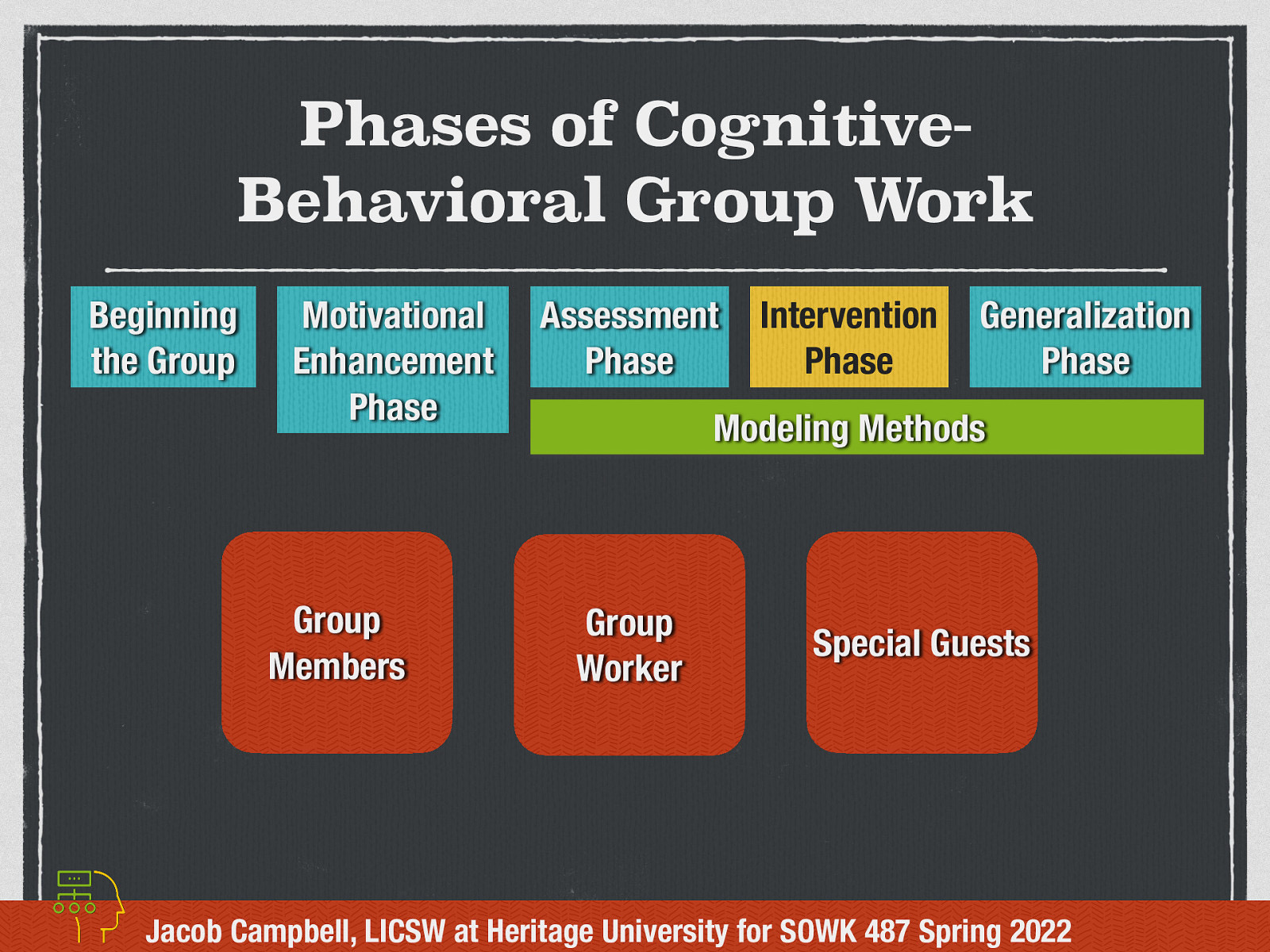 Phases of CognitiveBehavioral Group Work Beginning the Group Motivational Enhancement Phase Group Members Assessment Phase Intervention Phase Generalization Phase Modeling Methods Group Worker Special Guests Jacob Campbell, LICSW at Heritage University for SOWK 487 Spring 2022

