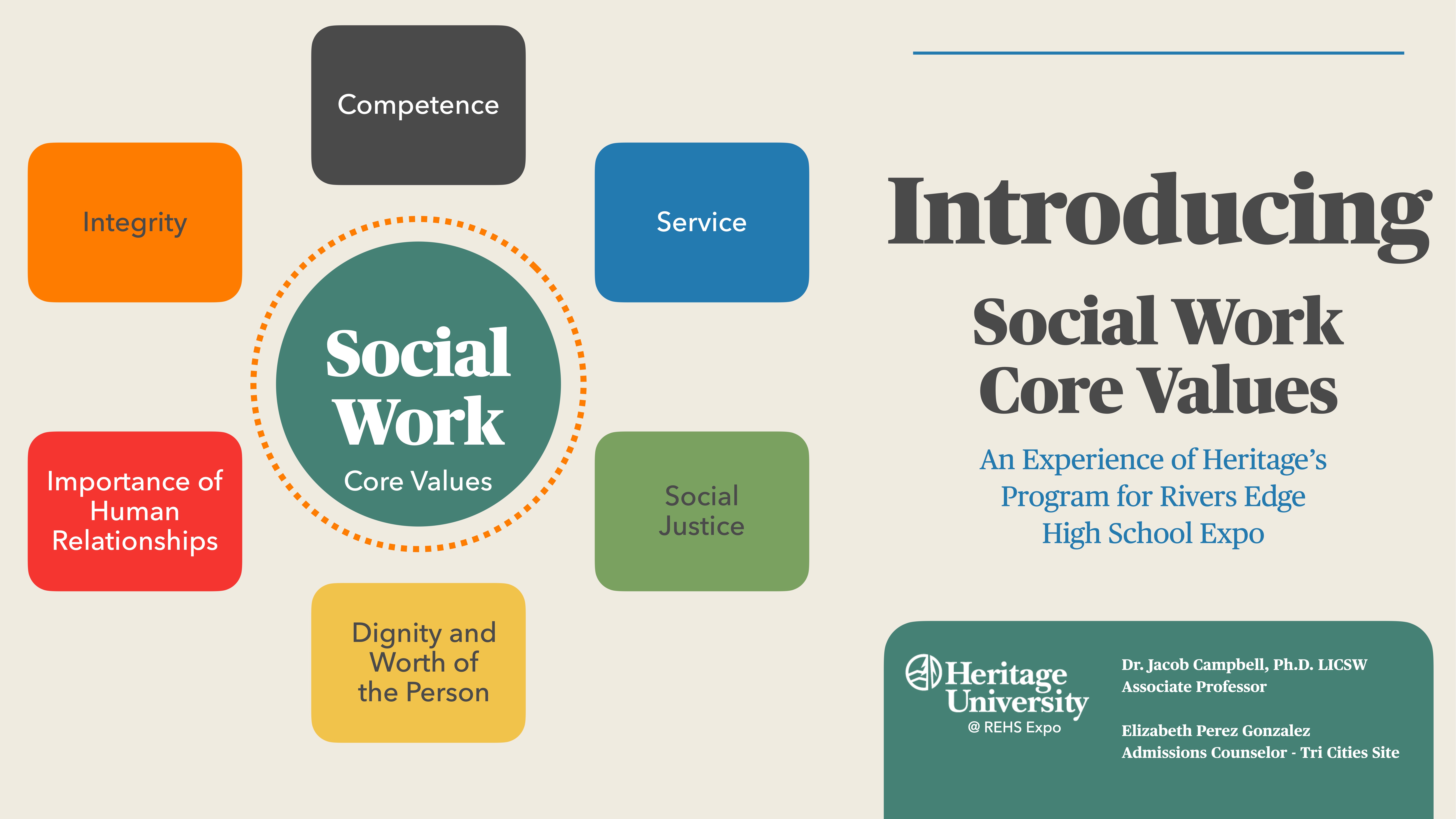 A presentation slide features a diagram showing 'Social Work Core Values' in the center, surrounded by terms: Competence, Service, Integrity, Importance of Human Relationships, Dignity and Worth of the Person, Social Justice. Text: 'Introducing Social Work Core Values. An Experience of Heritage's Program for Rivers Edge High School Expo. Dr. Jacob Campbell, Elizabeth Perez Gonzalez, Heritage University @REHS Expo.'