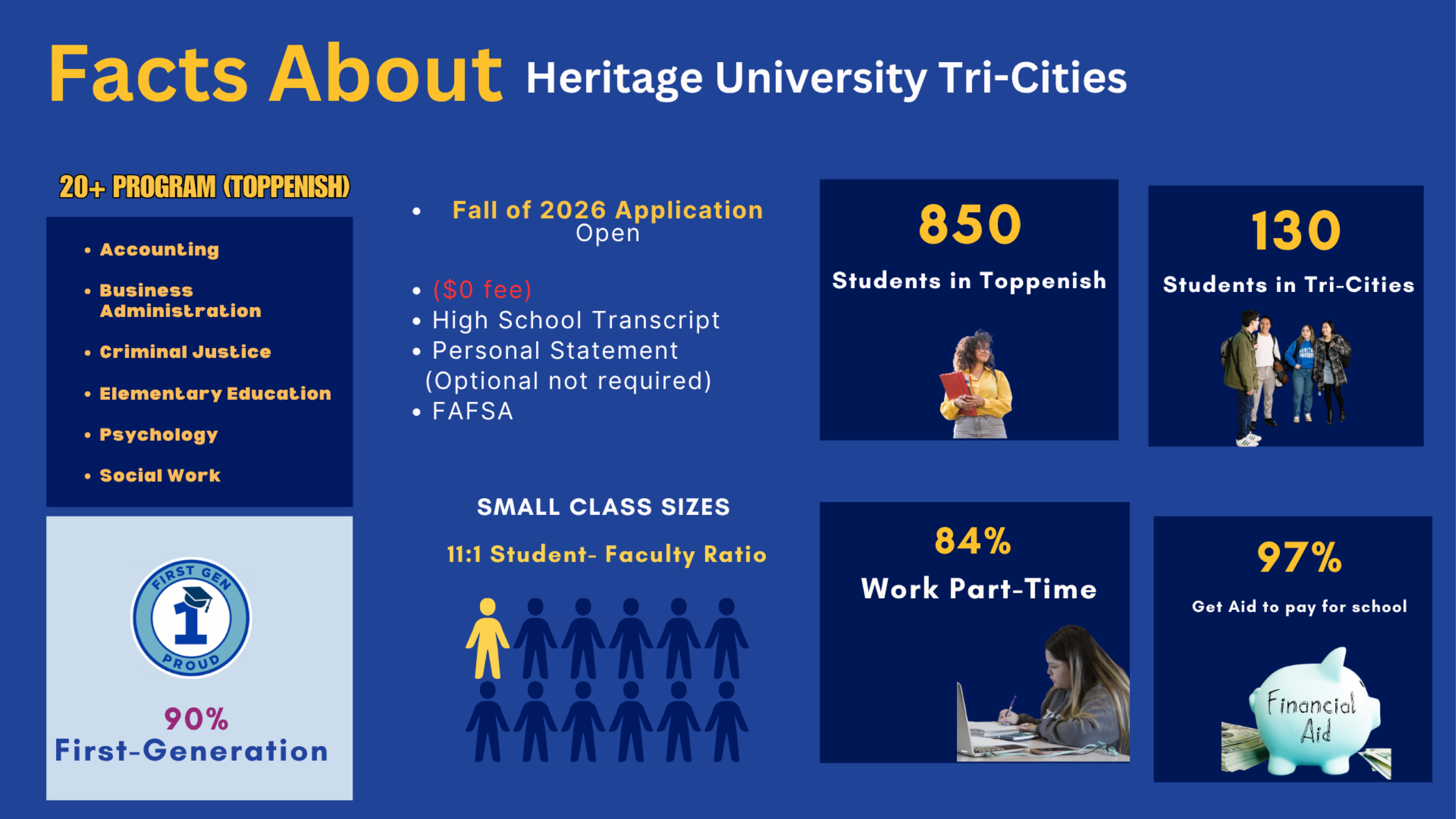 Slide from a presentation describes Heritage University Tri-Cities: 850 students in Toppenish, 130 in Tri-Cities, 84% work part-time, 97% receive financial aid. Programs include Accounting, Criminal Justice, and more. Applications open for Fall 2026 with no fee. Small class sizes and 90% first-generation students.