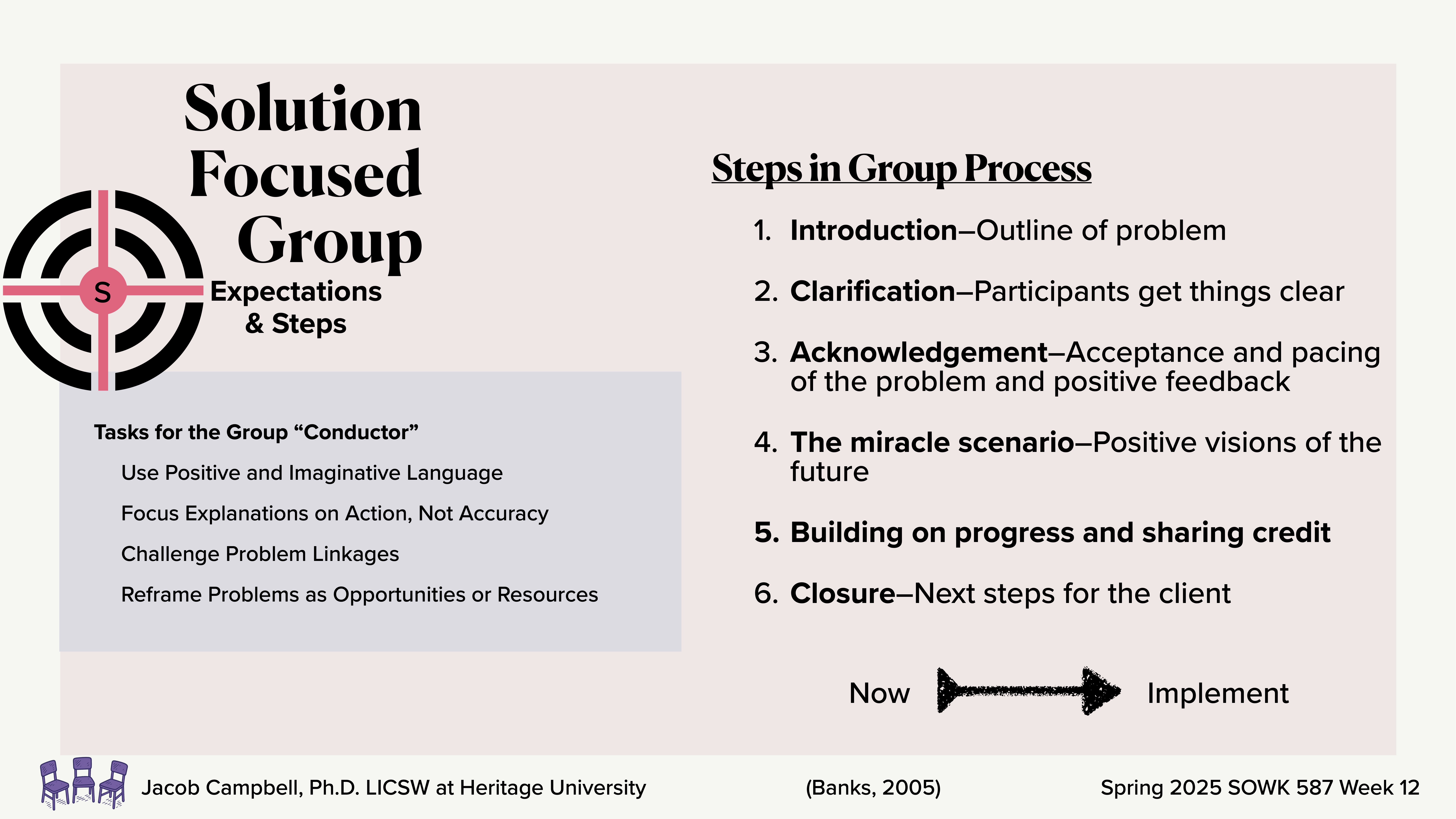**Image Description**: A presentation slide titled 'Solution Focused Group: Expectations & Steps' features two main sections. The left section lists tasks for the group conductor: using positive language, focusing on action, challenging linkages, and reframing problems. The right section outlines steps in the group process: introduction, clarification, acknowledgment, the miracle scenario, building progress, and closure. The bottom shows academic details: Jacob Campbell, Ph.D., Heritage University, references, and Spring 2025 details.