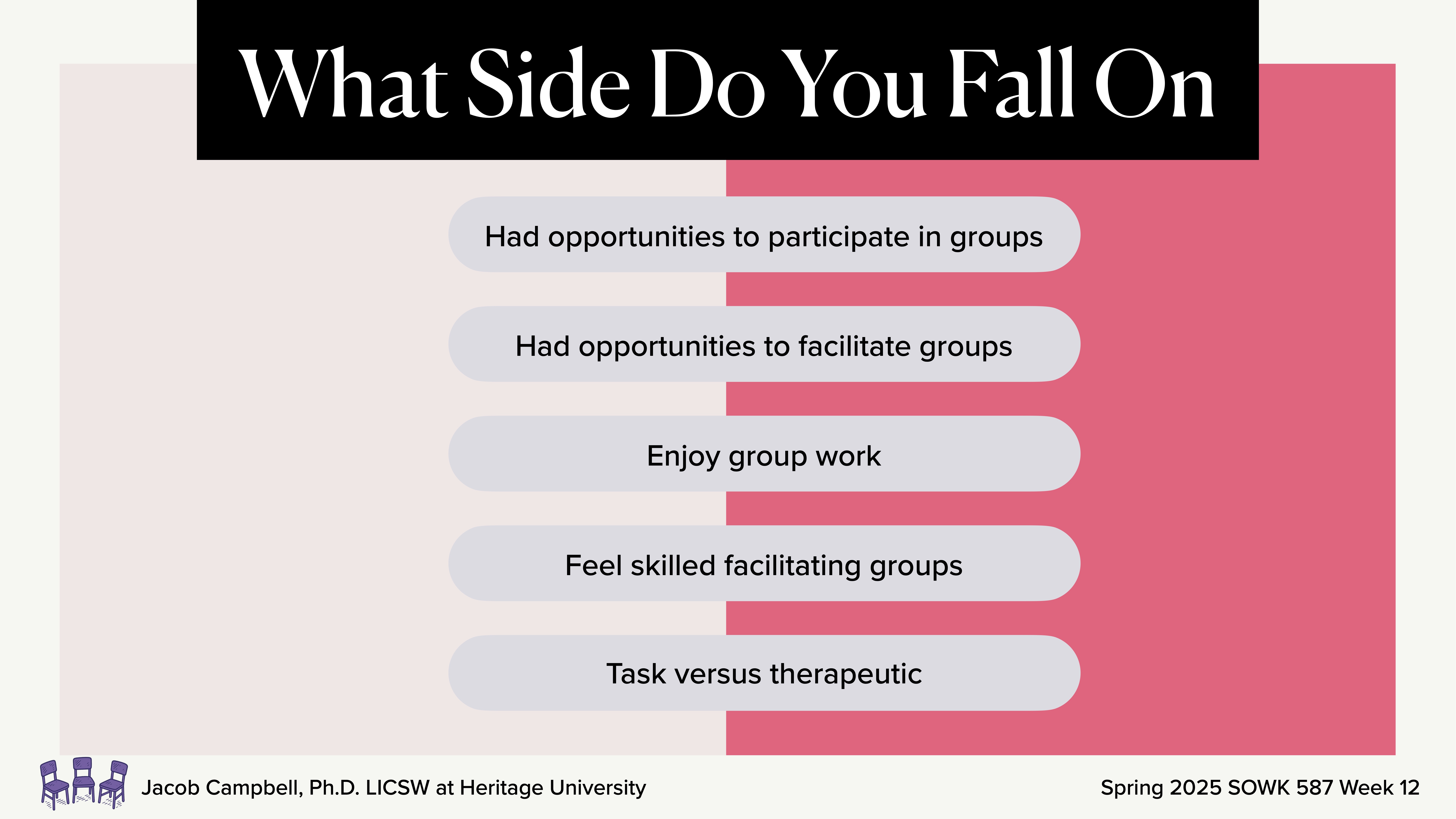 Slide displays a title 'What Side Do You Fall On.' Five statements list different group-related experiences or skills in the center, divided horizontally. Footer indicates Jacob Campbell, Ph.D., LICSW at Heritage University, Spring 2025 SOWK 587 Week 12.