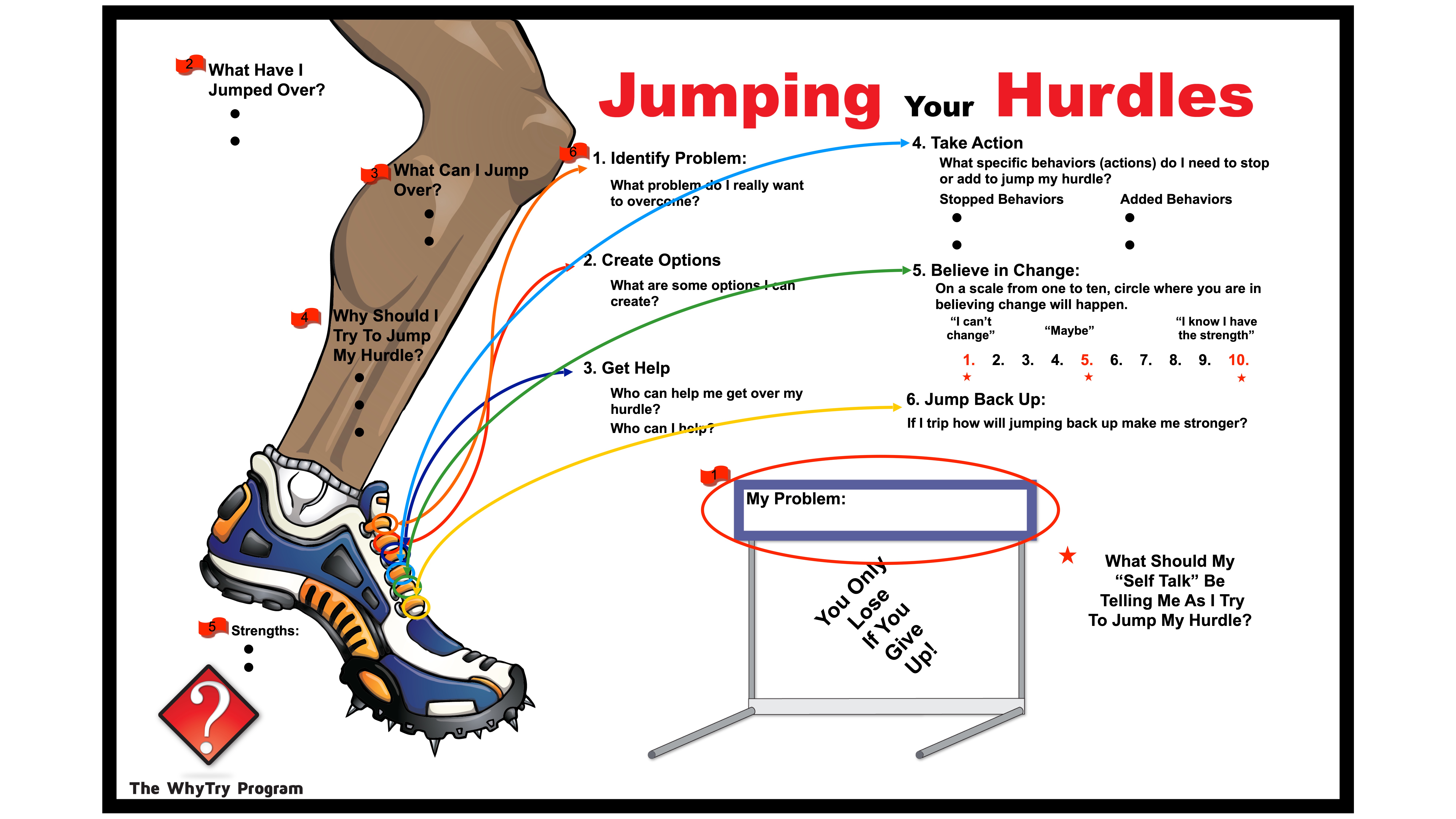 A running shoe-clad leg jumps over a hurdle. Text outlines six strategies for overcoming obstacles, including problem identification, creating options, getting help, taking action, believing in change, and resiliency. Part of The WhyTry Program.