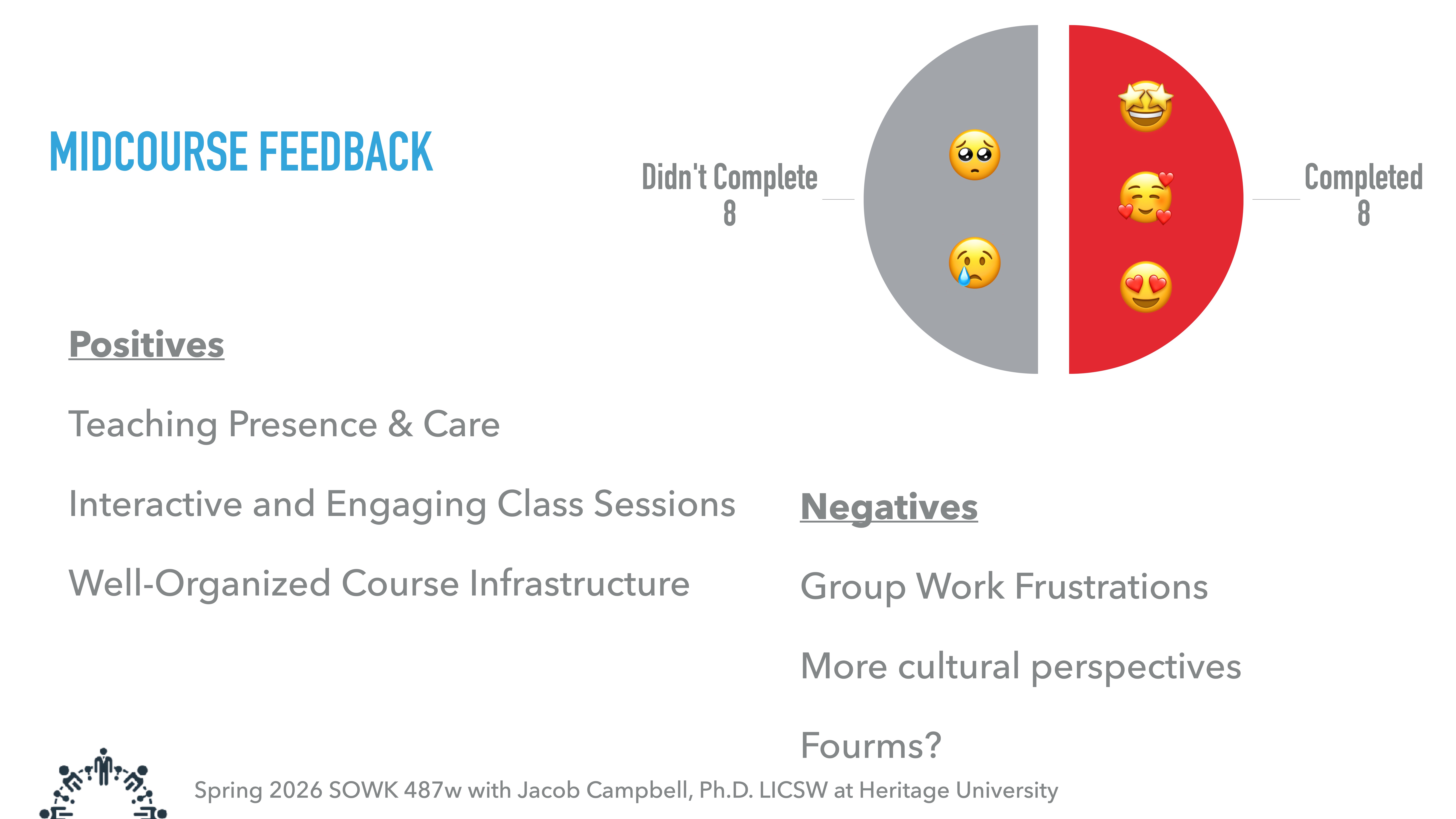 **Object**: Midcourse feedback slide.  **Action**: Displays a pie chart and text feedback.  **Context**: It shows 'Didn't Complete' and 'Completed' sections with equal distribution, emojis, and lists positives like teaching presence and negatives like group work frustrations.  Text includes:  - **Positives**: Teaching Presence & Care, Interactive and Engaging Class Sessions, Well-Organized Course Infrastructure.  - **Negatives**: Group Work Frustrations, More cultural perspectives, Forums?  - **Title**: 'MIDCOURSE FEEDBACK'  - **Course Info**: 'Spring 2026 SOWK 487w with Jacob Campbell, Ph.D. LICSW at Heritage University.'
