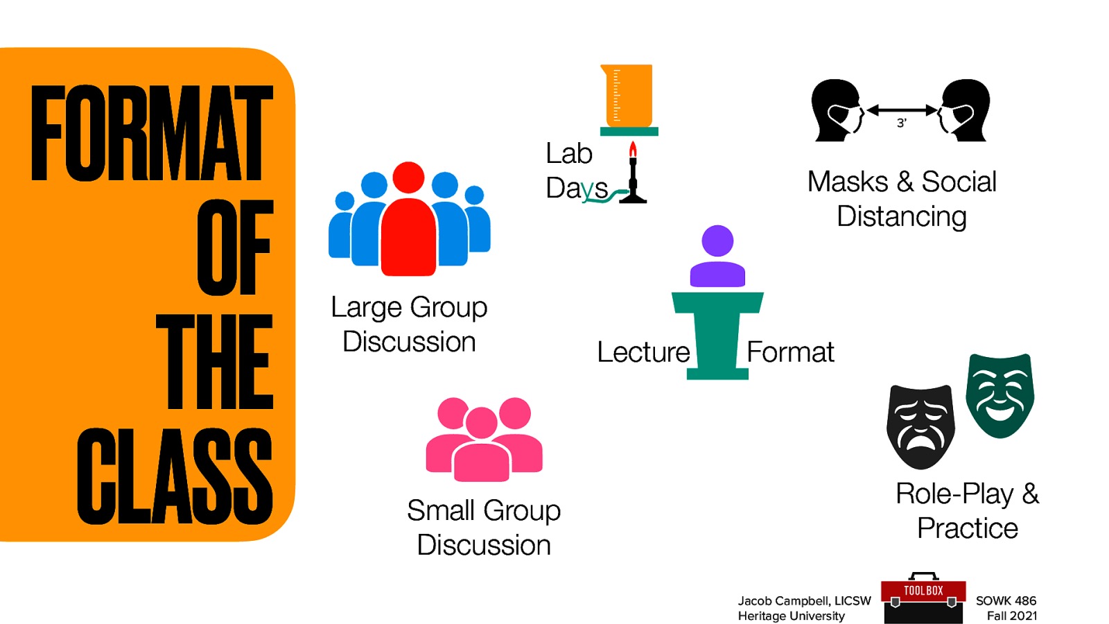  Lecture Role plays and practice opportunities Small group discussion Whole group discussion Lab days Social distancing and masks 
