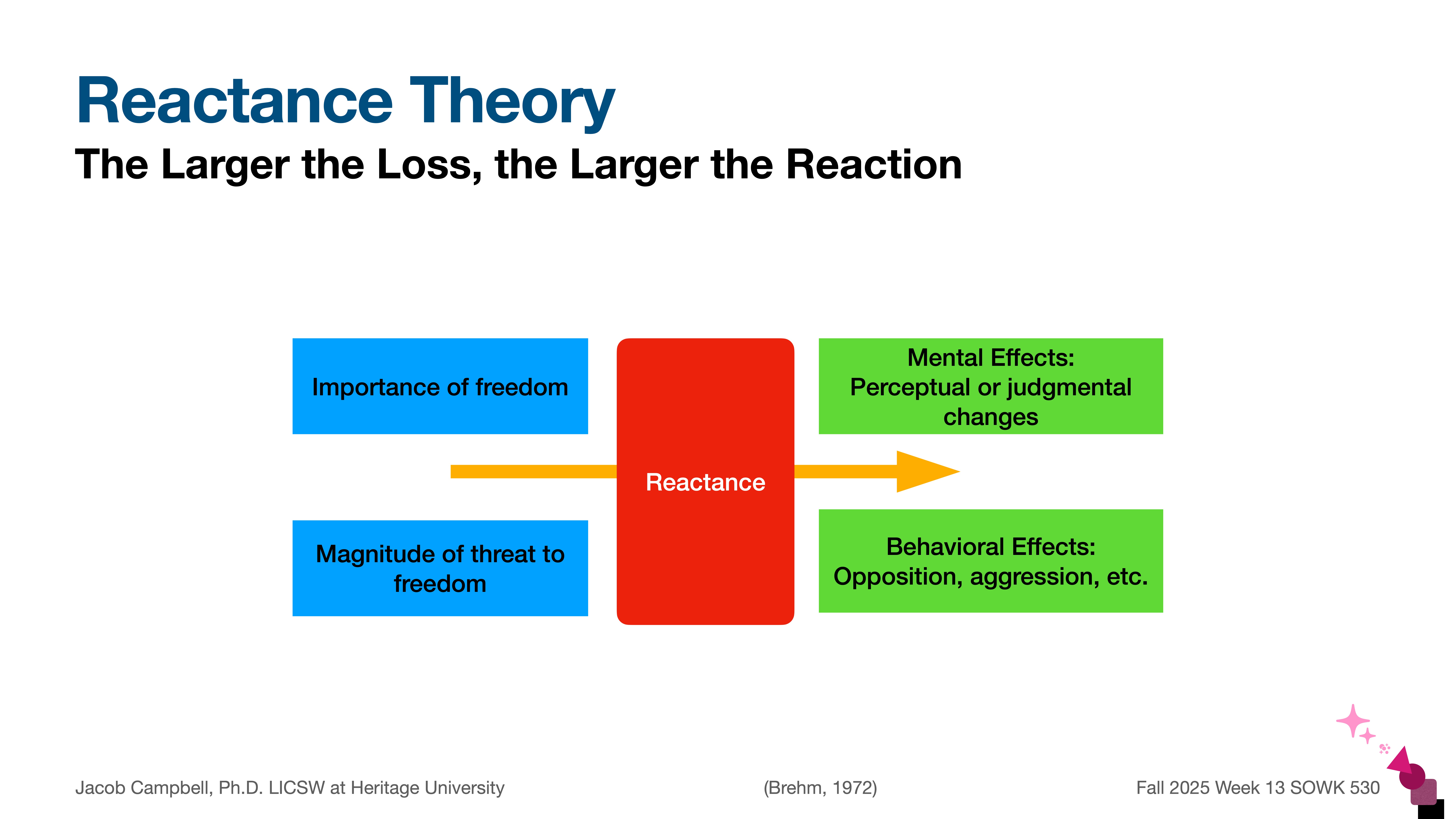 The slide illustrates 'Reactance Theory,' highlighting how 'Reactance' is influenced by 'Importance of freedom' and 'Magnitude of threat to freedom,' leading to 'Mental Effects' and 'Behavioral Effects.'