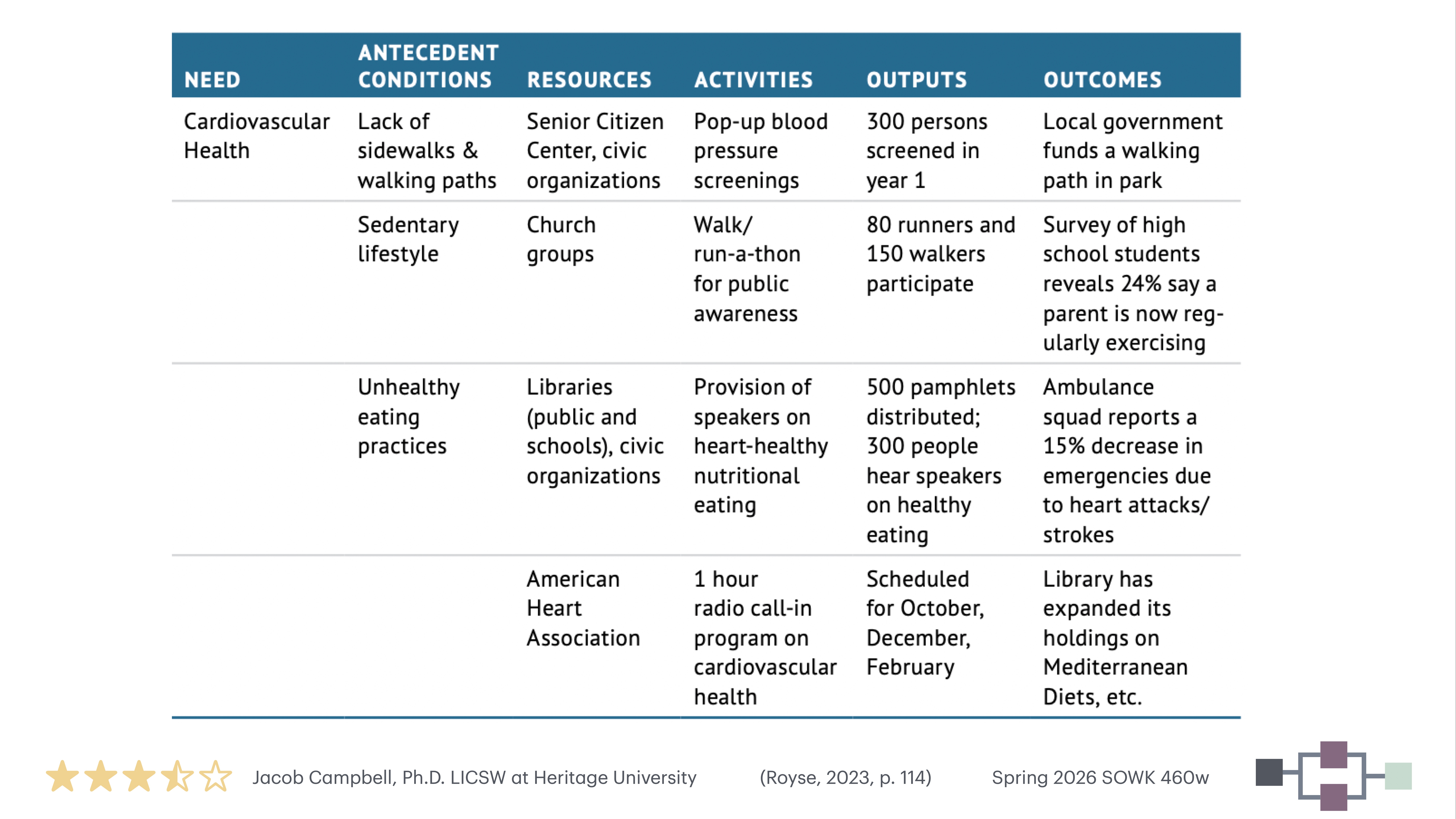 The image is a table from a presentation titled 'Cardiovascular Health,' detailing needs, conditions, resources, activities, outputs, and outcomes, emphasizing health initiatives like screenings, run-a-thons, and educational programs. Key points include:- **Need:** Cardiovascular Health- **Antecedent Conditions:** Lack of sidewalks, sedentary lifestyle, unhealthy eating practices- **Resources:** Senior centers, church groups, libraries, American Heart Association- **Activities:** Blood pressure screenings, run-a-thons, speaker provisions- **Outputs:** Screened individuals, event participants, pamphlet distribution- **Outcomes:** Government funding for paths, improved community health awarenessAuthored by Jacob Campbell, Ph.D., LICSW at Heritage University, Spring 2026 SOWK 460w, referencing Royse, 2023, p. 114.