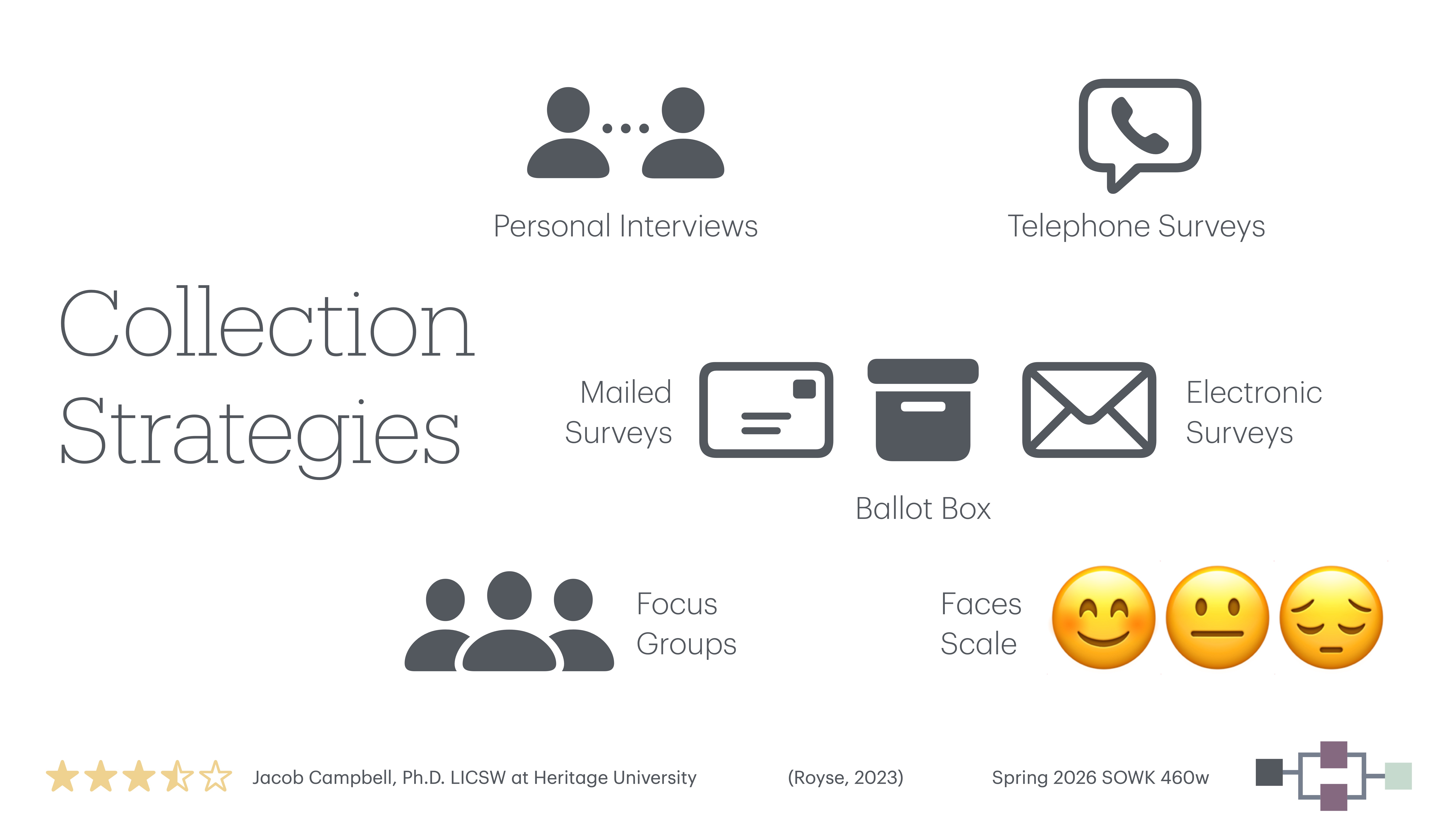 Icons illustrate various data collection strategies, including personal interviews, telephone surveys, mailed surveys, electronic surveys, focus groups, and a faces scale. Text reads 'Collection Strategies,' 'Jacob Campbell, Ph.D. LCSW at Heritage University,' 'Royse, 2023,' 'Spring 2026 SOWK 460w.'