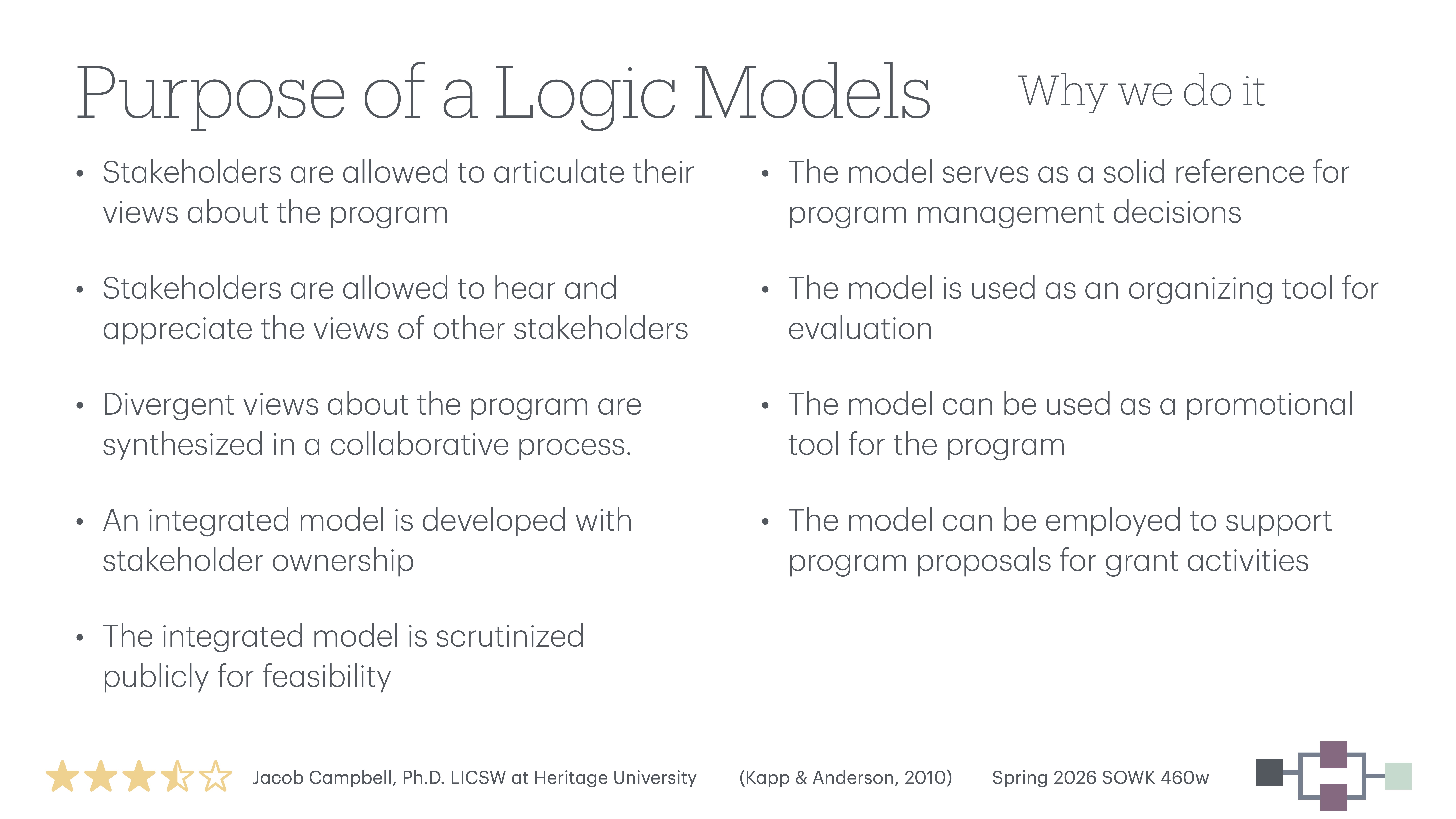 Slide with text outlining the 'Purpose of Logic Models' and 'Why we do it'. Lists include stakeholder articulation, collaboration, and model evaluation. Authored by Jacob Campbell at Heritage University.