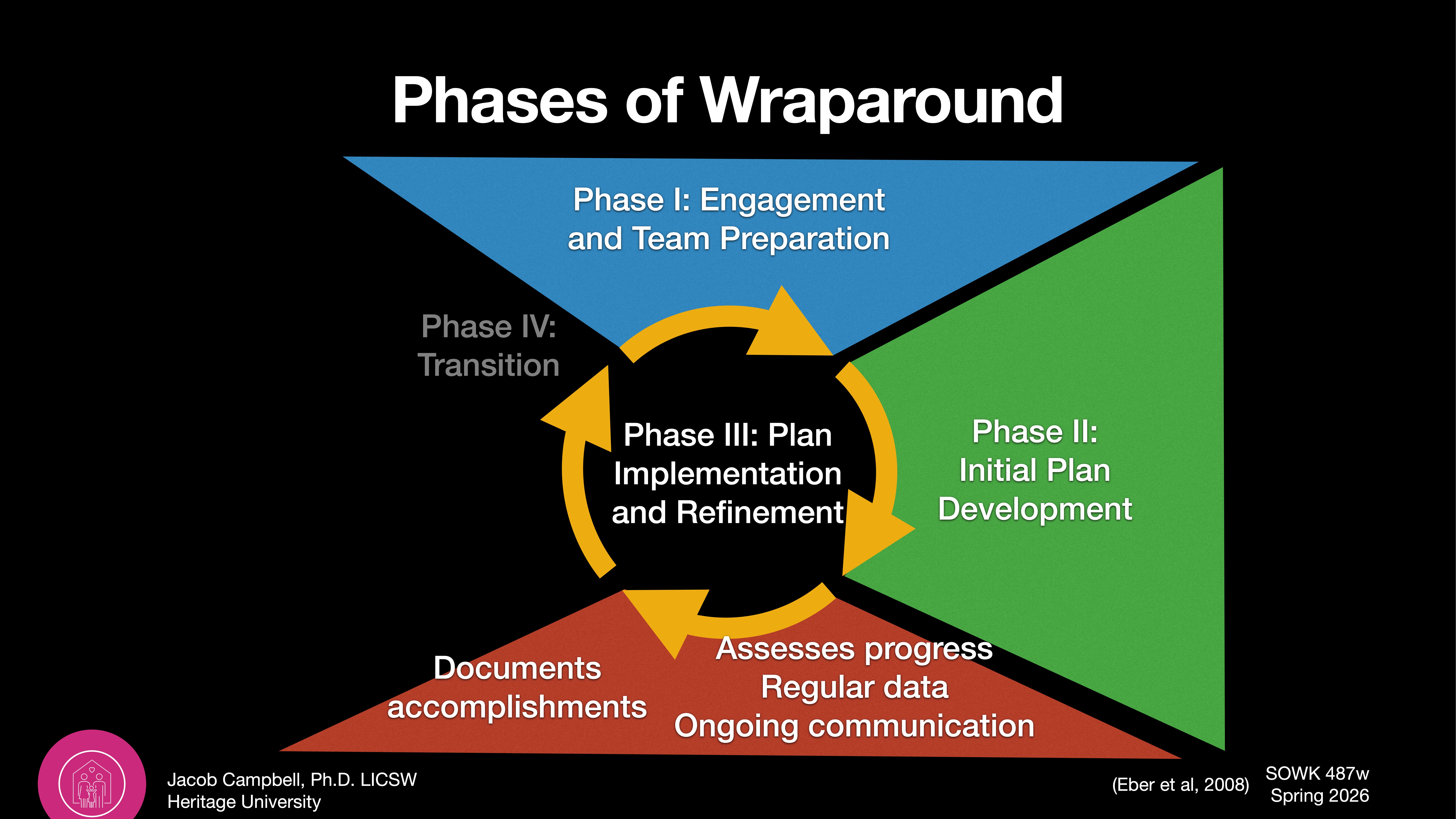 Diagram illustrating the 'Phases of Wraparound,' with four colored quadrants: Phase I (Engagement), Phase II (Plan Development), Phase III (Implementation), and Phase IV (Transition). Includes tasks like documenting accomplishments and assessing progress.