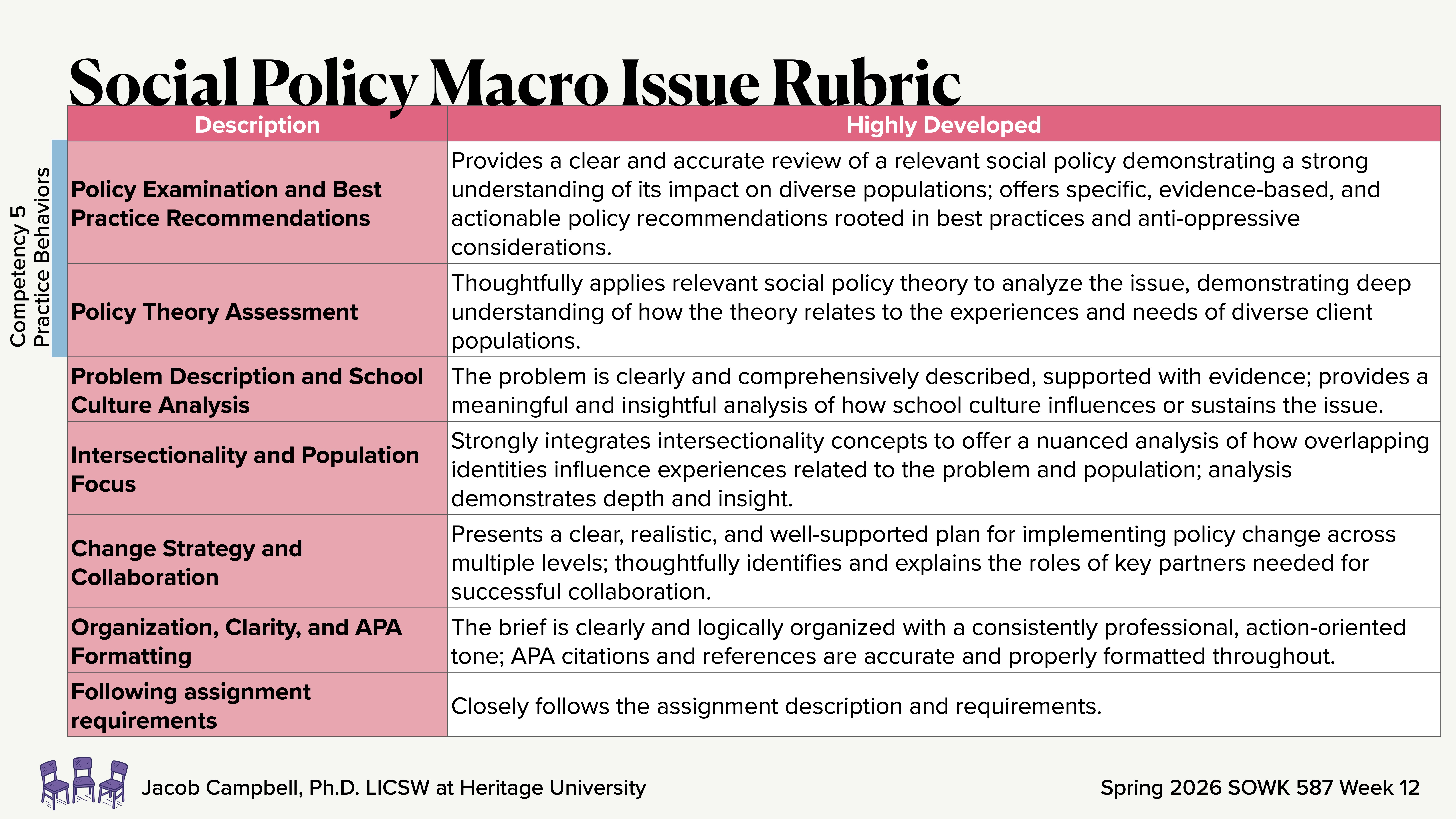 The image is a rubric titled 'Social Policy Macro Issue Rubric' used for assessing social policy analysis in a course. It includes categories like Policy Examination, Theory Assessment, and Problem Description, each with detailed criteria for a 'Highly Developed' level. The course is by Jacob Campbell at Heritage University, Spring 2026 SOWK 587 Week 12.