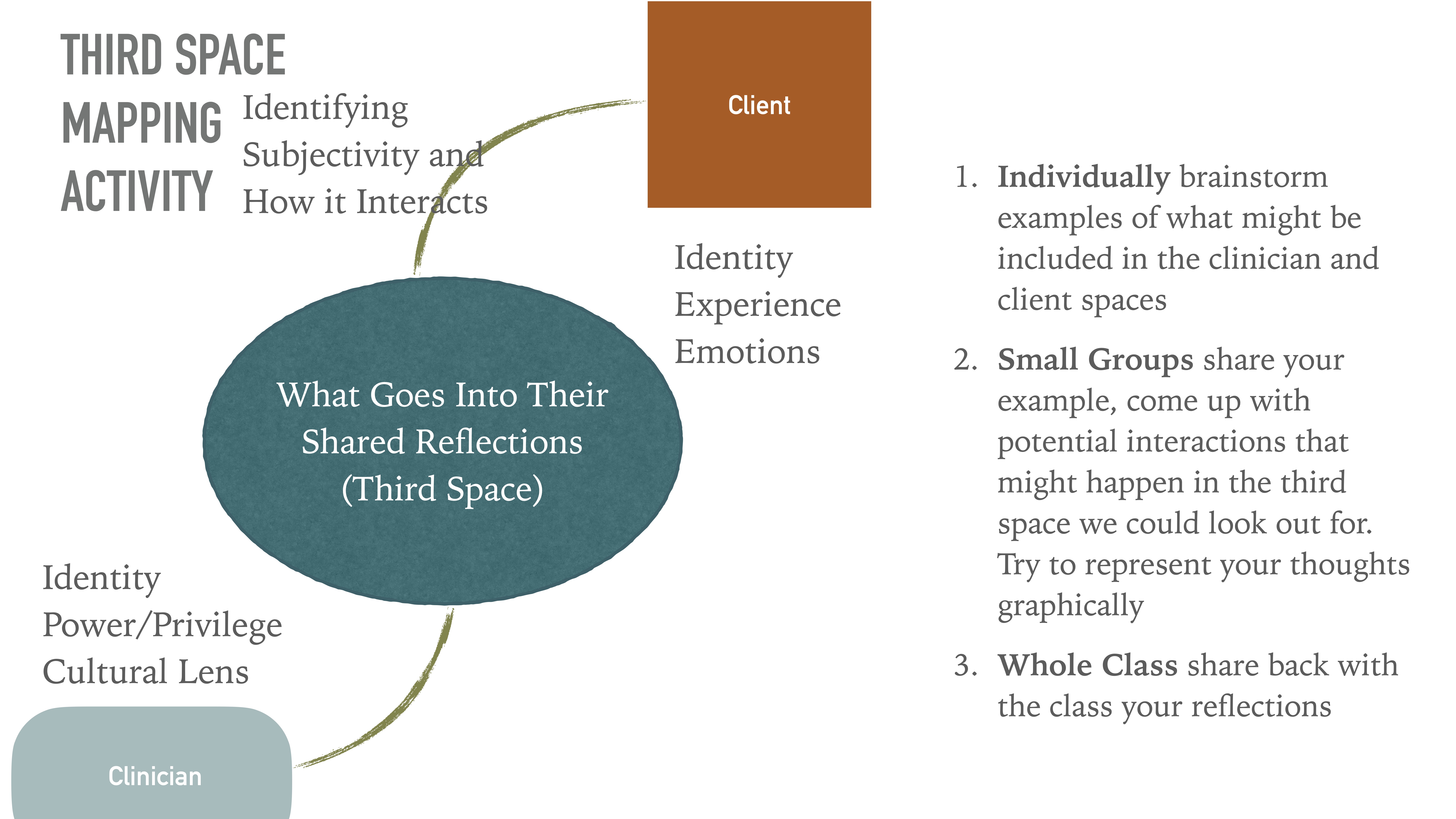 A diagram labels 'Client' and 'Clinician,' linking to 'What Goes Into Their Shared Reflections (Third Space).' Text includes 'Identity,' 'Experience,' 'Emotions,' and steps for brainstorming individually, in small groups, and as a whole class.