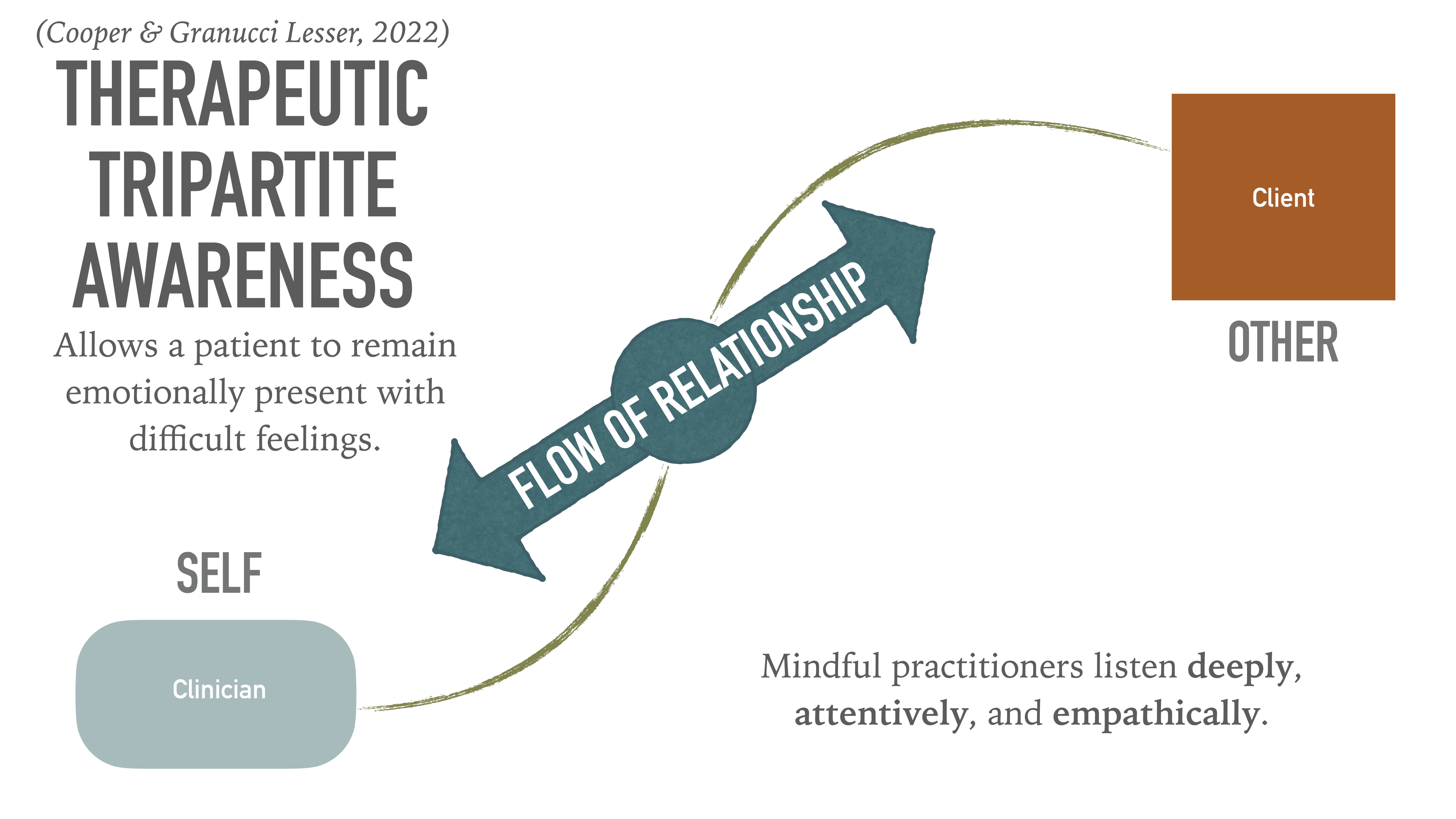 Diagram illustrating 'Therapeutic Tripartite Awareness' with two boxes labeled 'Self' (Clinician) and 'Other' (Client), connected by an arrow labeled 'Flow of Relationship.' Text emphasizes mindfulness and emotional presence.