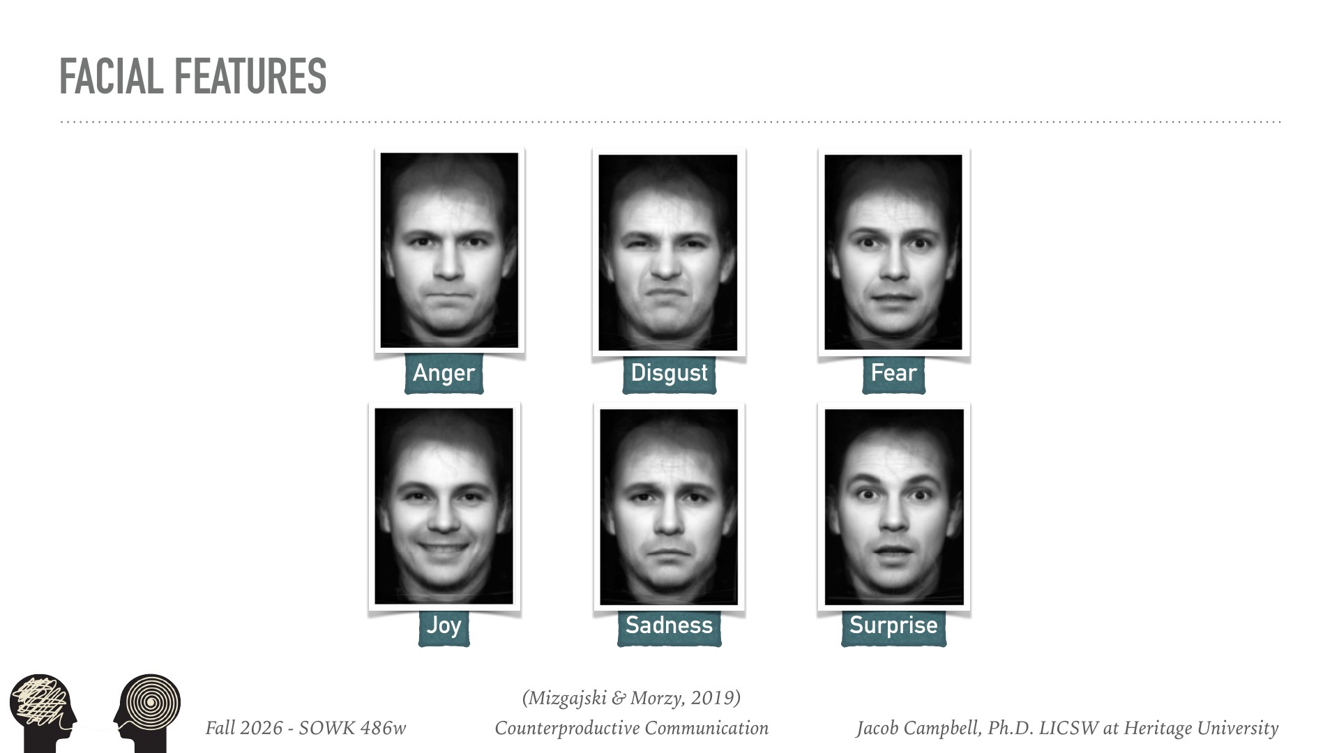 Grid of six grayscale facial photographs labeled 'Facial Features' displaying the same male face expressing different emotions: Anger, Disgust, Fear, Joy, Sadness, and Surprise. Citation from Mizgajski & Morzy (2019), presented for SOWK 486w Counterproductive Communication course at Heritage University by Jacob Campbell, Ph.D. LICSW.