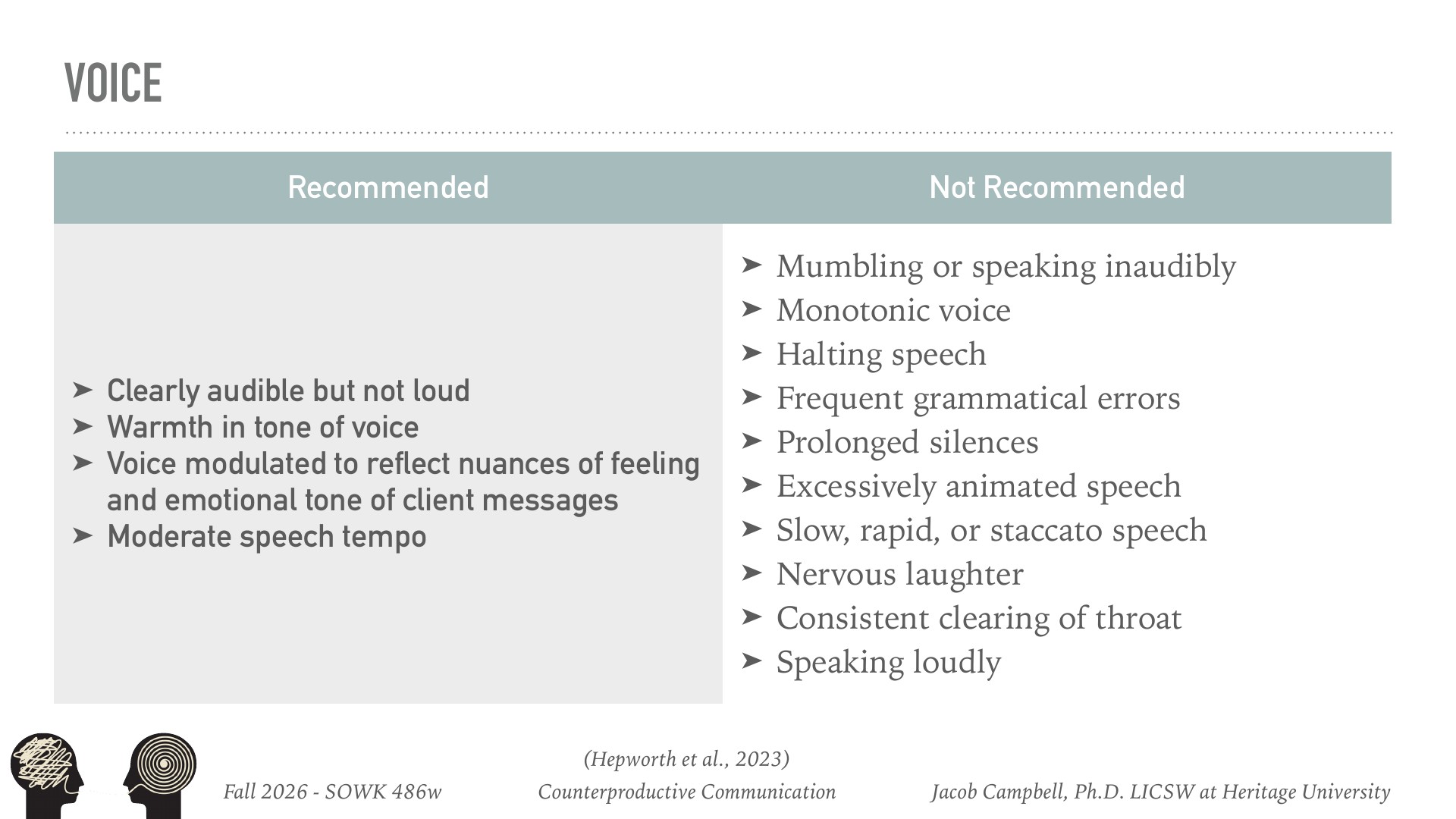 A two-column comparison table titled 'VOICE' contrasts recommended vocal qualities (clearly audible but not loud, warmth in tone, modulated voice reflecting emotional nuances, moderate speech tempo) against not recommended qualities (mumbling, monotonic voice, halting speech, grammatical errors, prolonged silences, excessive animation, irregular speech pace, nervous laughter, throat clearing, speaking loudly). From a counterproductive communication course at Heritage University.