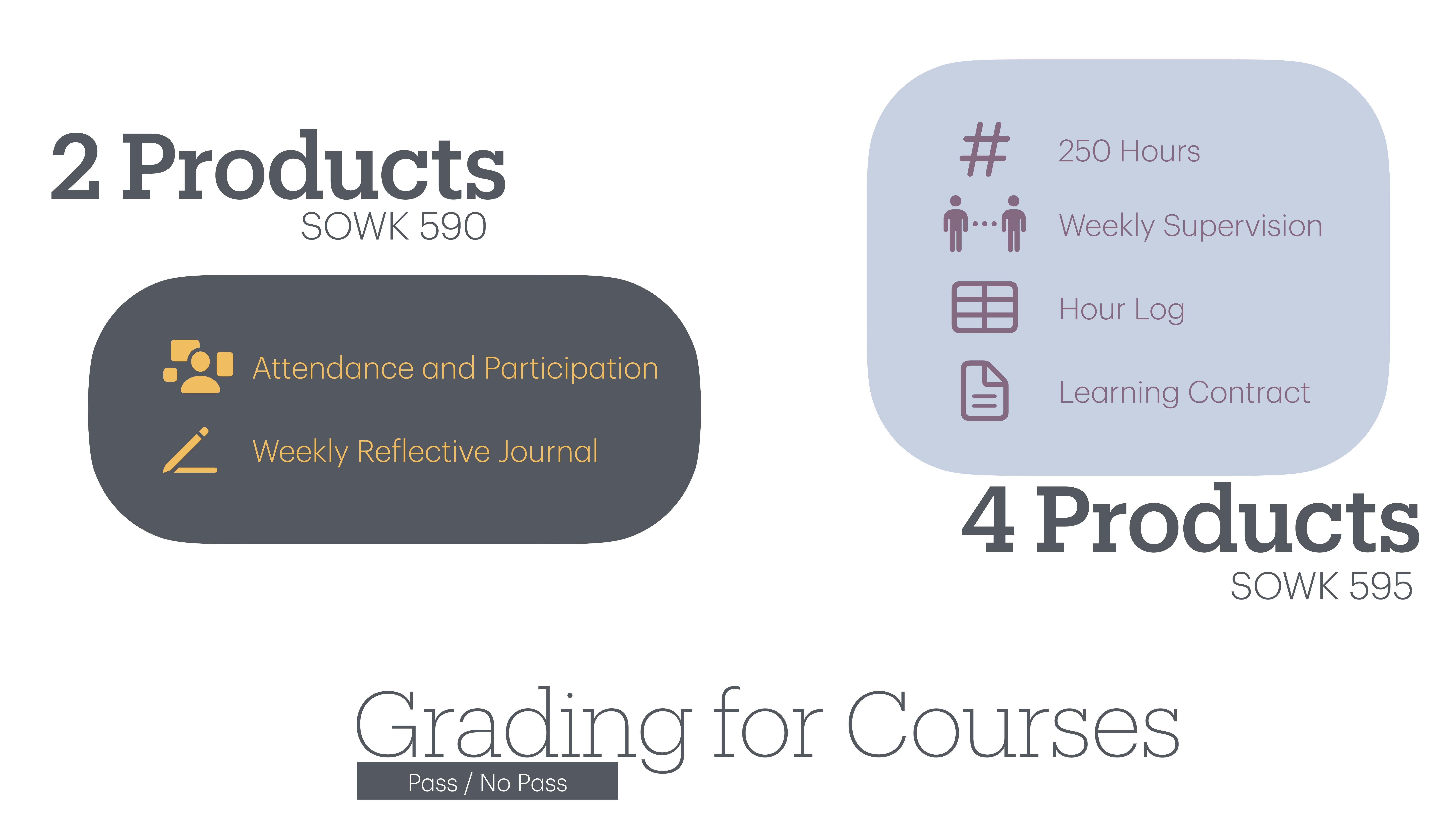The slide illustrates course grading components. '2 Products SOWK 590' includes Attendance and Weekly Reflective Journal. '4 Products SOWK 595' features 250 Hours, Weekly Supervision, Hour Log, Learning Contract. Grading: Pass/No Pass.