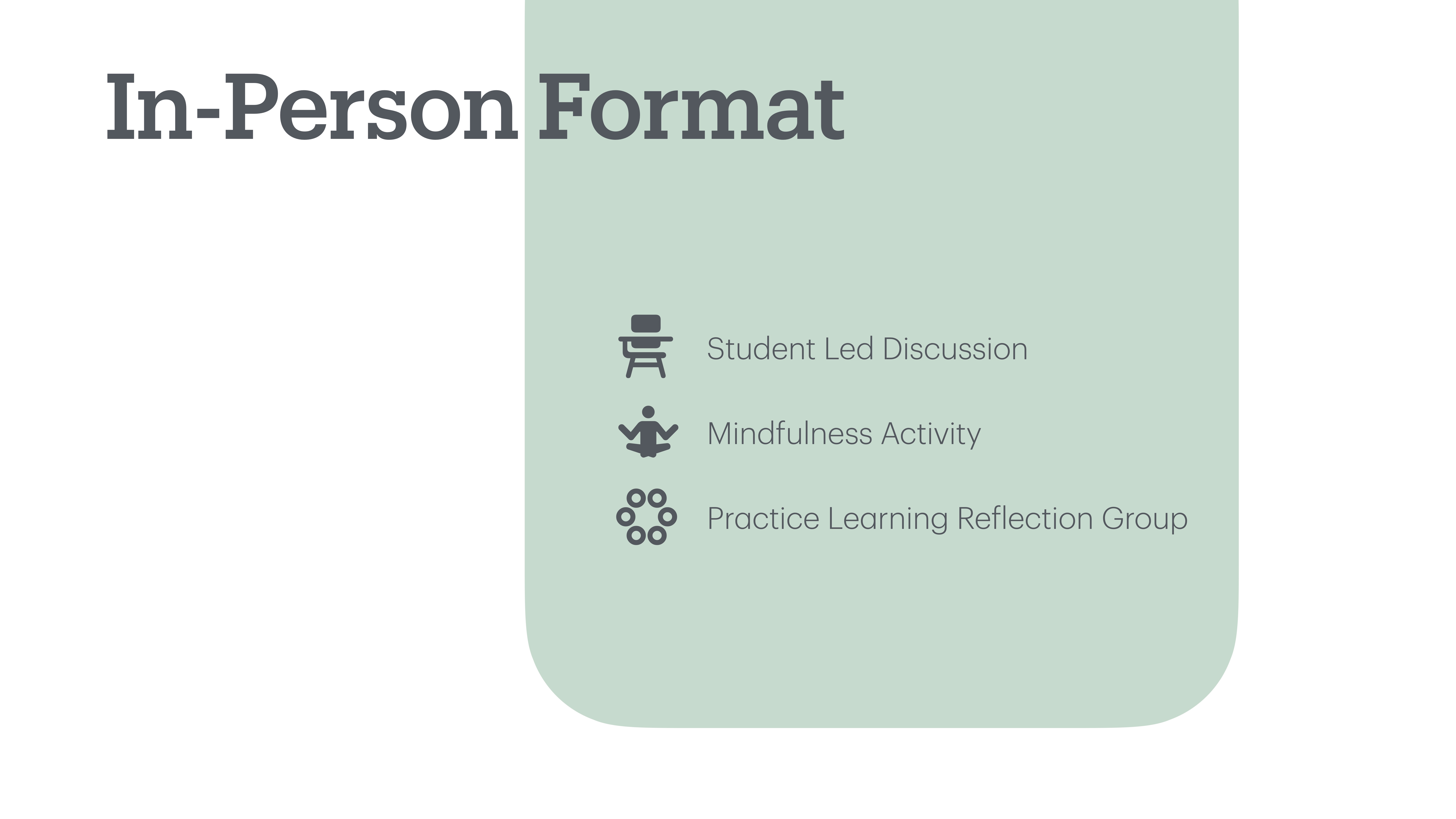 Presentation slide displaying the title 'In-Person Format' with icons. Actions listed: Student Led Discussion, Mindfulness Activity, and Practice Learning Reflection Group. Text and icons are set against a light green background.