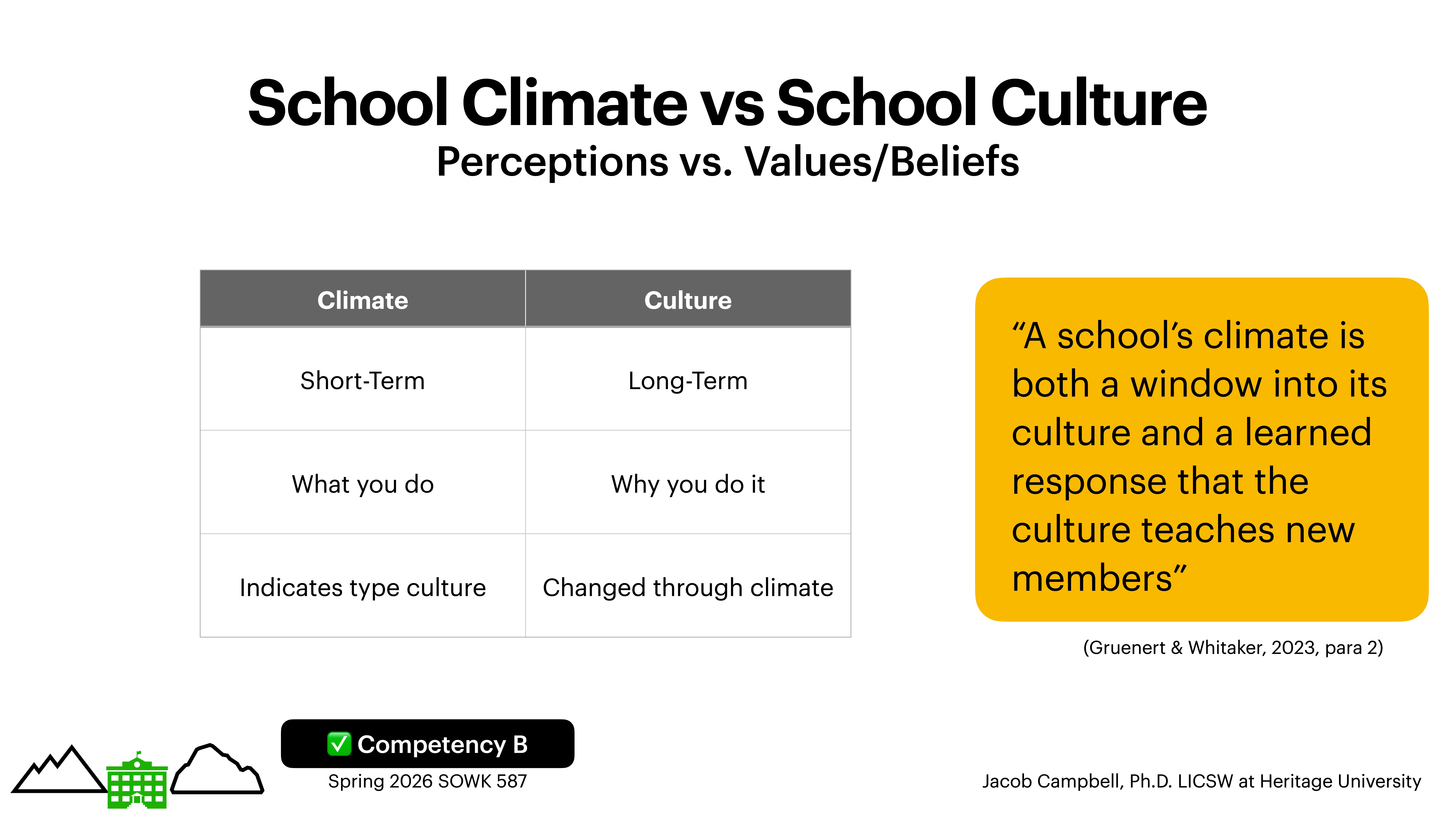 **Object:** Table contrasting 'Climate' and 'Culture.'  **Action:** Defines characteristics like 'Short-Term' (Climate) vs. 'Long-Term' (Culture).  **Context:** Quote highlights climate as a cultural reflection; includes course details at bottom.---**Text:**- Title: 'School Climate vs School Culture; Perceptions vs. Values/Beliefs'- Table:  - Climate: 'Short-Term, What you do, Indicates type culture'  - Culture: 'Long-Term, Why you do it, Changed through climate'- Quote: 'A school’s climate is both a window into its culture and a learned response that the culture teaches new members' (Gruenert & Whitaker, 2023, para 2)- Footer: 'Competency B, Spring 2026 SOWK 587, Jacob Campbell, Ph.D. LICSW at Heritage University'