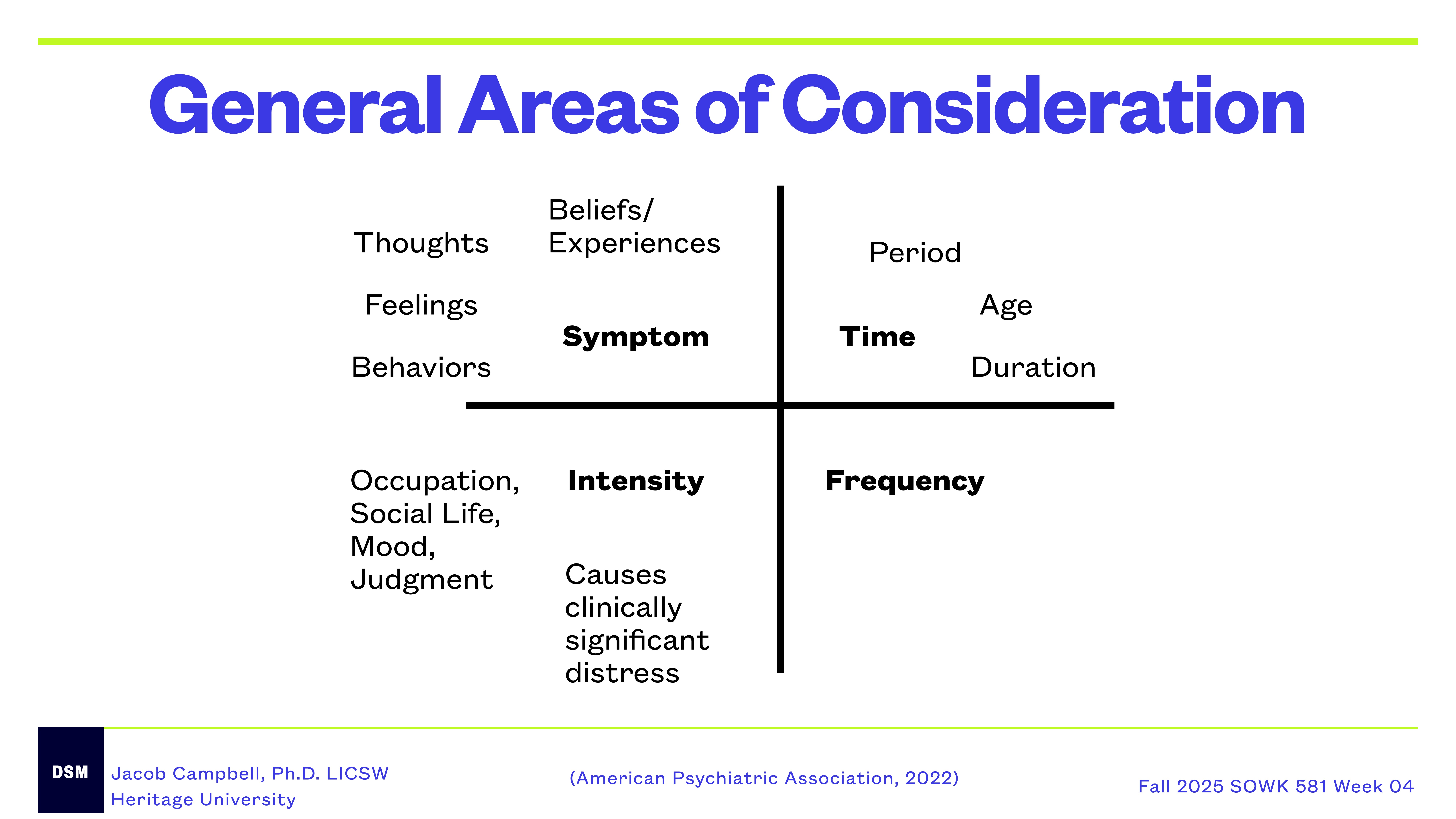 A slide displays a quadrant diagram labeled 'General Areas of Consideration' with categories: Symptom (Thoughts, Feelings, Behaviors, Beliefs/Experiences), Time (Period, Age, Duration), Intensity (Occupation, Social Life, Mood, Judgment; Causes clinically significant distress), Frequency. Footer: Jacob Campbell, Ph.D. LICSW, Heritage University, (American Psychiatric Association, 2022), Fall 2025 SOWK 581 Week 04.