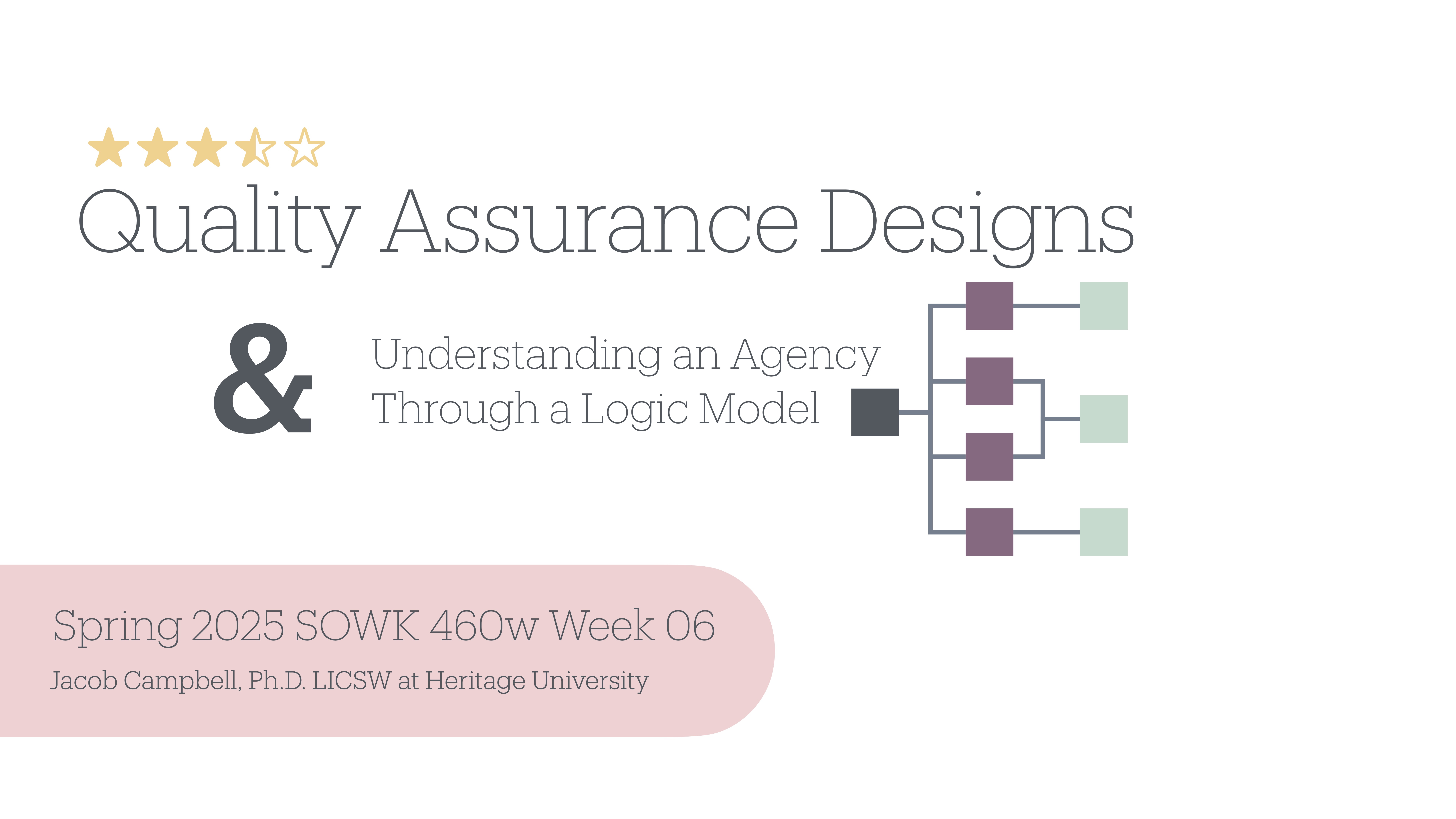 Slide features text 'Quality Assurance Designs' and 'Understanding an Agency Through a Logic Model' alongside a diagram of connected squares. It's for 'Spring 2025 SOWK 460w Week 06' by Jacob Campbell.