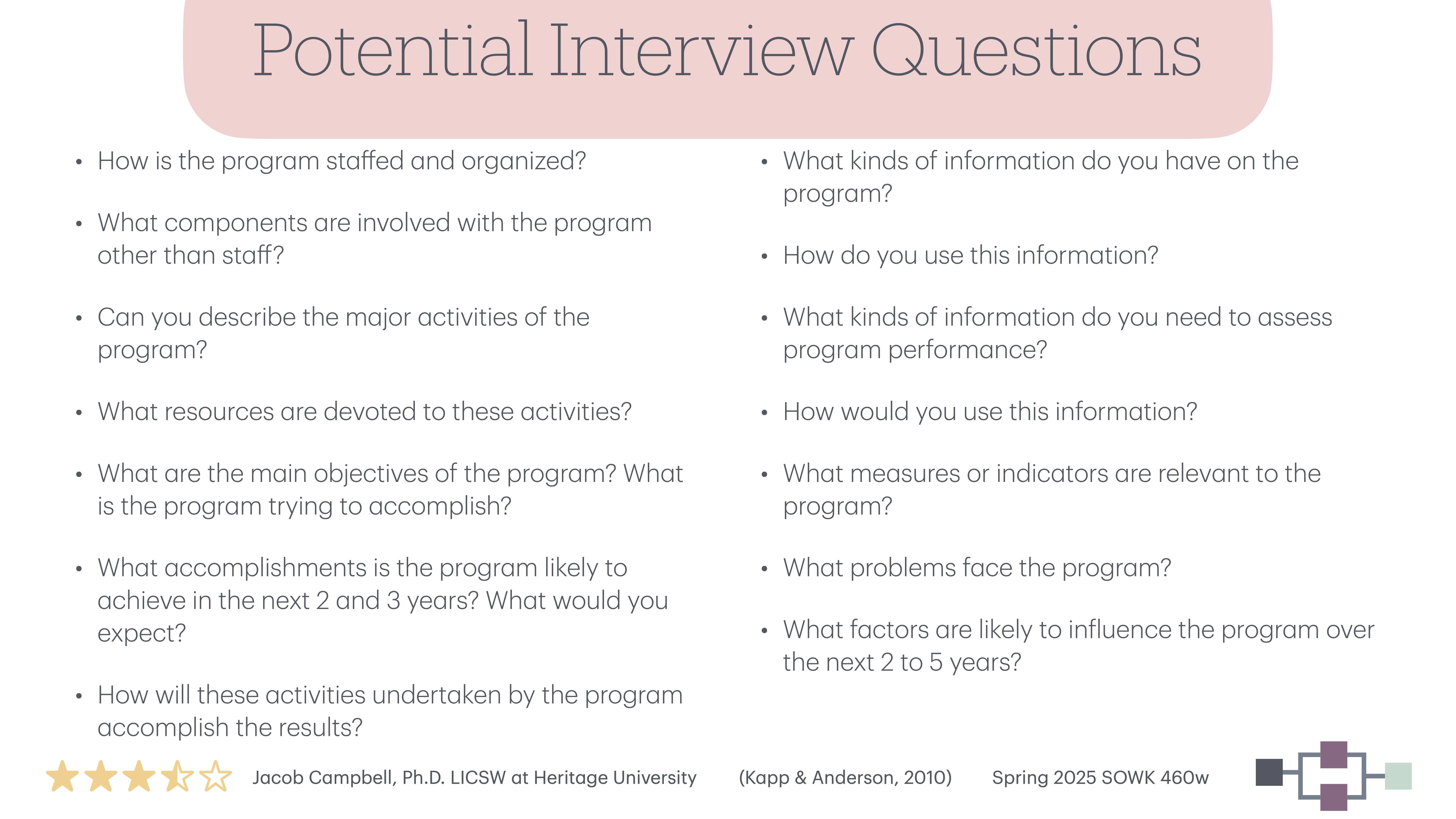 Slide displays a list of questions with the heading 'Potential Interview Questions.' Topics include program organization, objectives, accomplishments, resources, information usage, program performance, measures, challenges, and future factors. Footer cites Jacob Campbell, Ph.D., Heritage University, and course details.