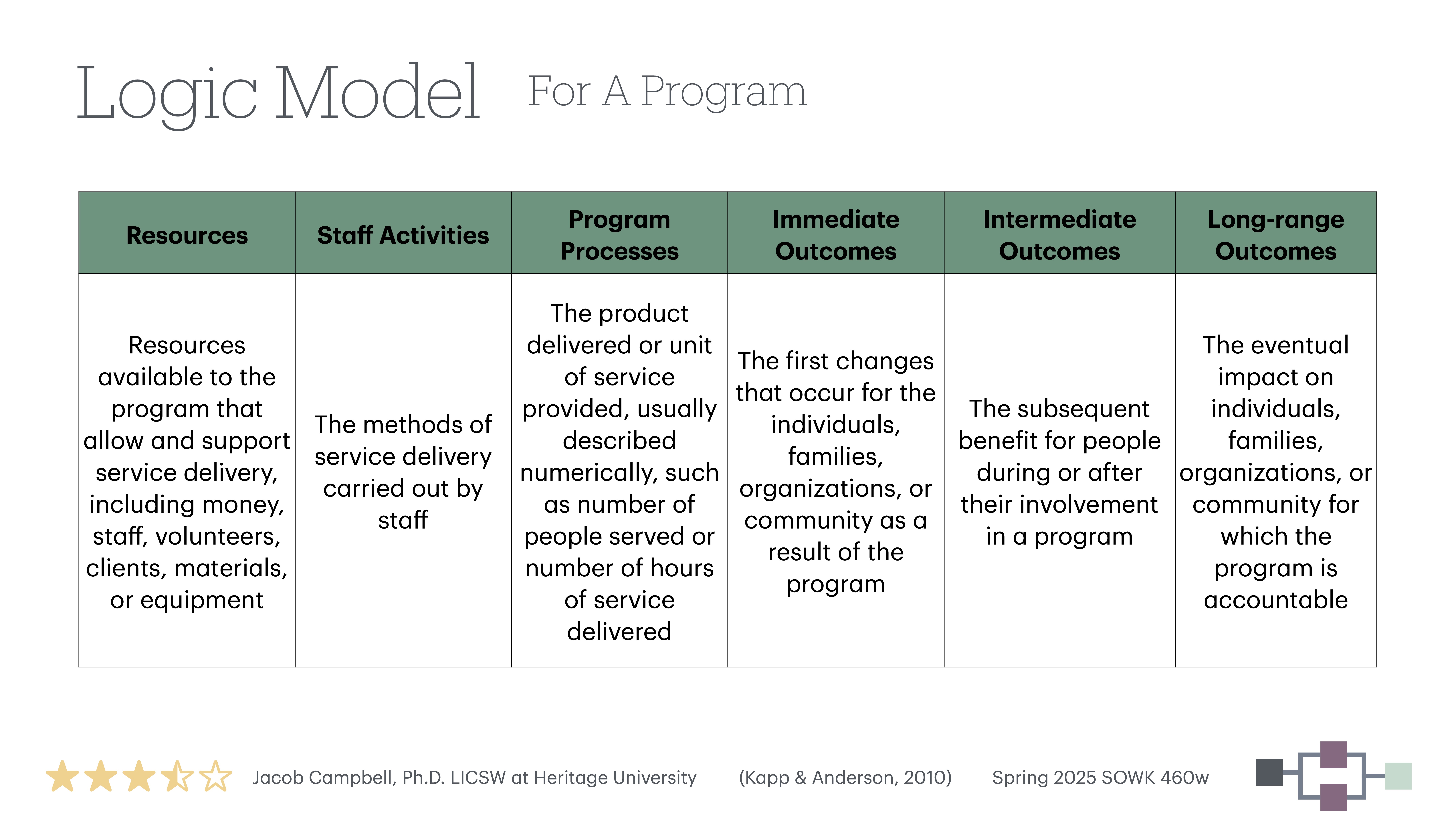 Table labeled 'Logic Model for A Program,' describes columns: Resources, Staff Activities, Program Processes, Immediate Outcomes, Intermediate Outcomes, and Long-range Outcomes. Includes definitions for each term. ℹ️ Heritage University; Kapp & Anderson, 2010.