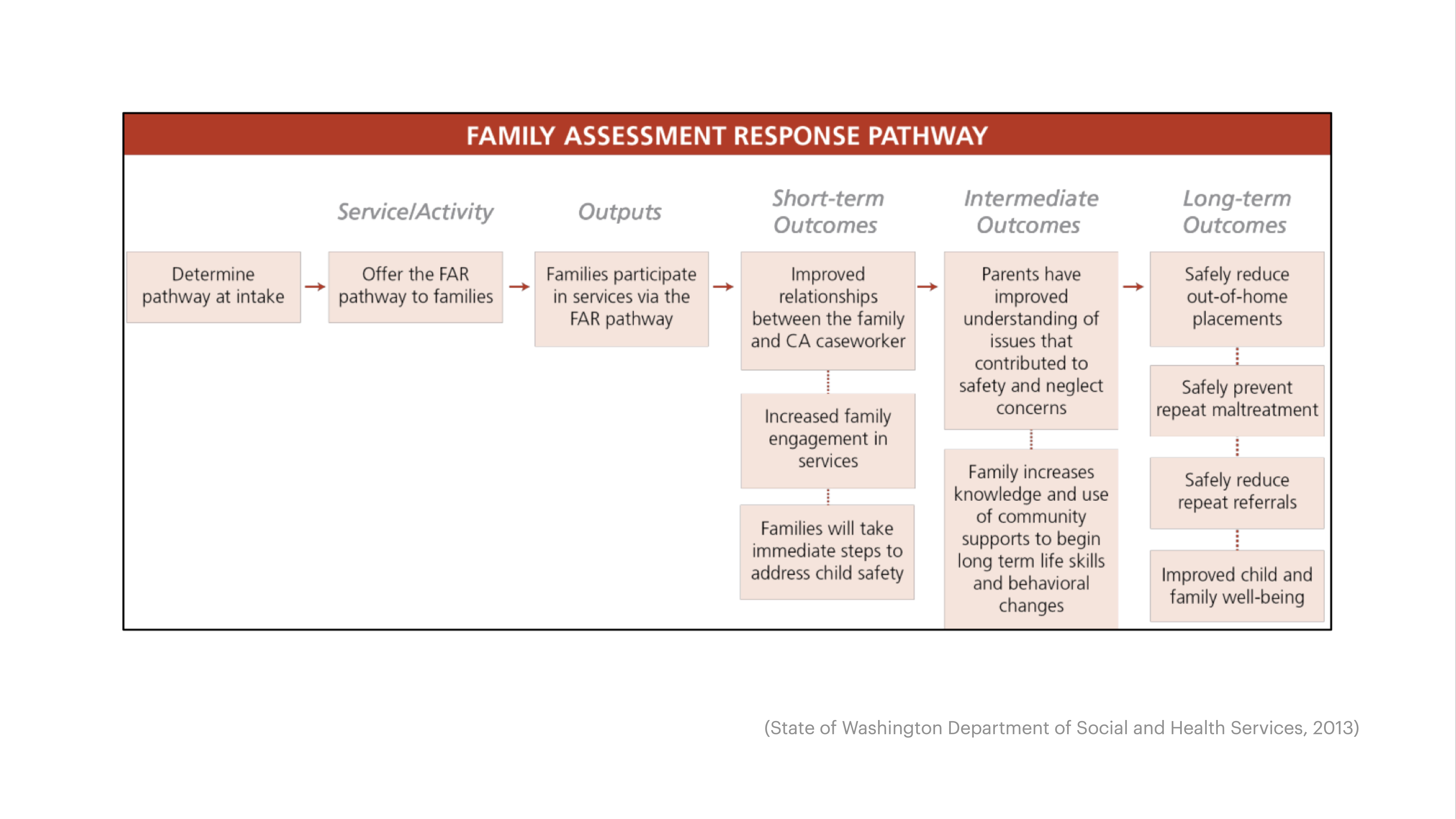 A flowchart titled 'Family Assessment Response Pathway' includes columns: Service/Activity, Outputs, Short-term Outcomes, Intermediate Outcomes, Long-term Outcomes. It outlines family support processes and goals, from intake to safety improvements. (Source: State of Washington Department of Social and Health Services, 2013)