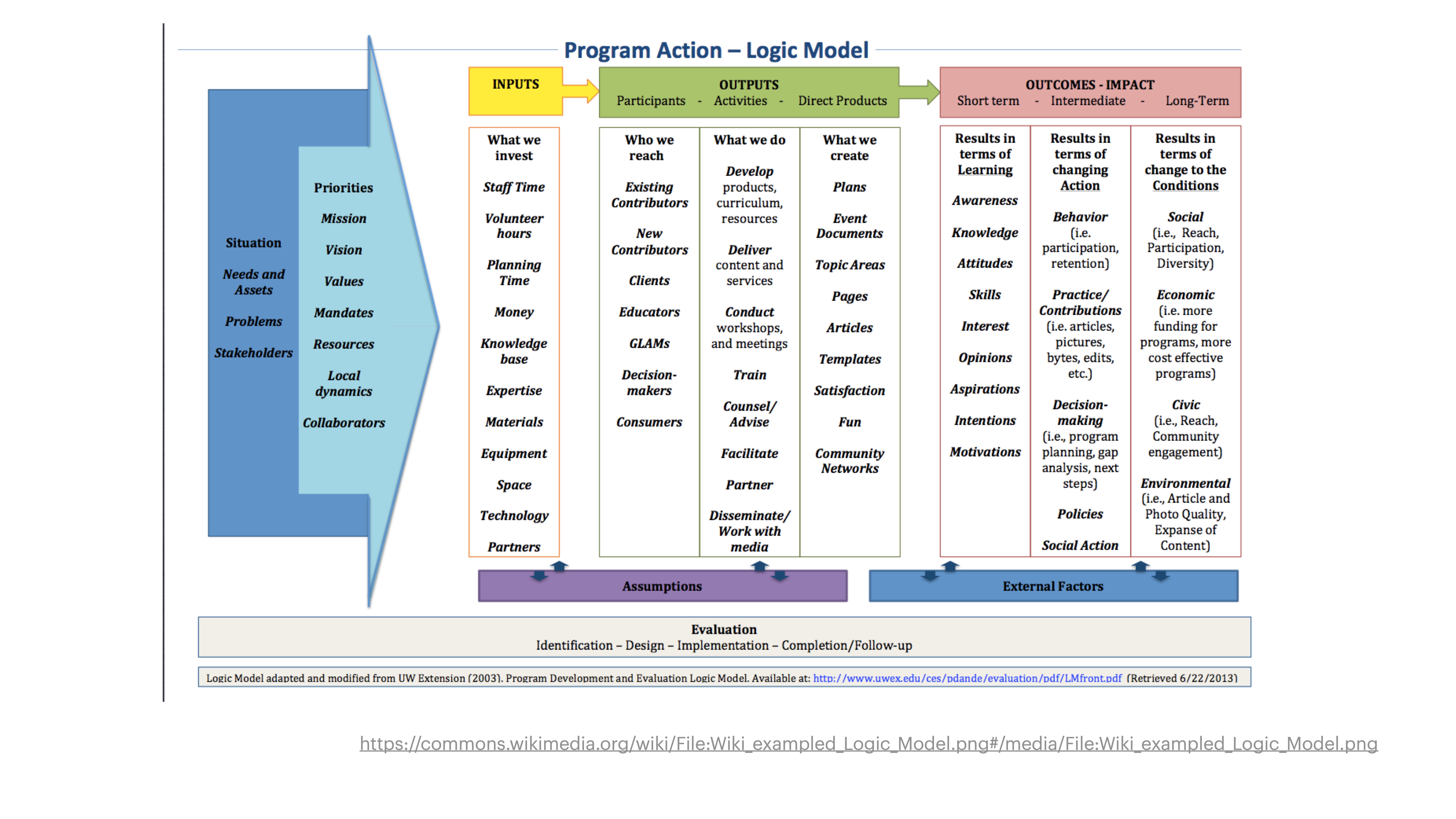A logic model diagram illustrates a program's flow from inputs to outcomes. It includes sections for inputs, outputs, and impacts, detailing various aspects like staff, activities, and long-term objectives.