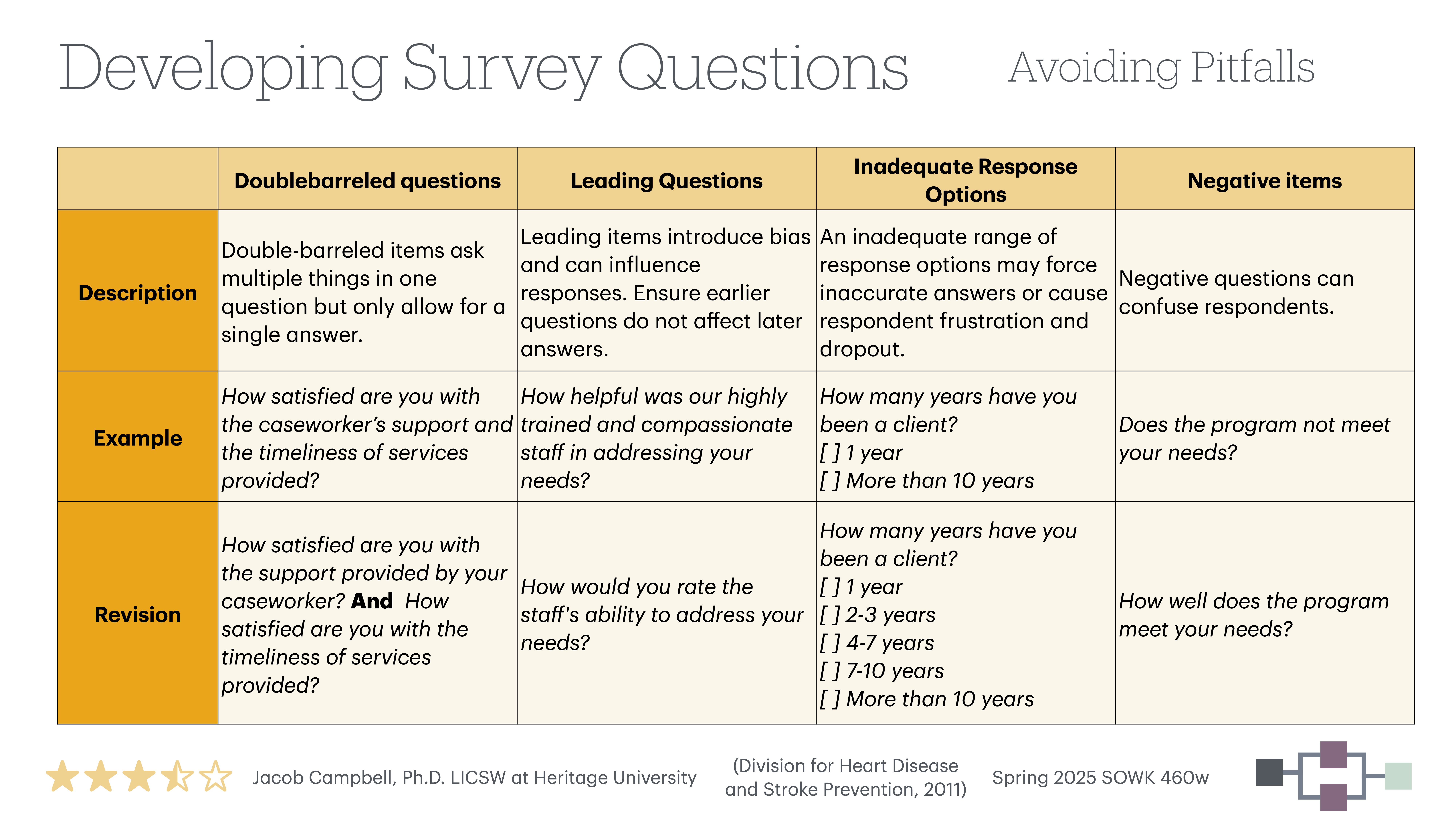 A structured table explains survey question pitfalls, including 'Doublebarreled questions,' 'Leading Questions,' 'Inadequate Response Options,' and 'Negative Items,' each with descriptions, examples, and revisions. Text emphasizes refining questions for clarity.Important text:- **Doublebarreled questions**  - *Description:* Double-barreled items ask multiple things in one question but only allow for a single answer.  - *Example:* 'How satisfied are you with the caseworker’s support and the timeliness of services provided?'  - *Revision:* 'How satisfied are you with the support provided by your caseworker? And how satisfied are you with the timeliness of services provided?'- **Leading Questions**  - *Description:* Leading items introduce bias and can influence responses. Ensure earlier questions do not affect later answers.  - *Example:* 'How helpful was our highly trained and compassionate staff in addressing your needs?'  - *Revision:* 'How would you rate the staff’s ability to address your needs?'- **Inadequate Response Options**  - *Description:* An inadequate range of response options may force inaccurate answers or cause respondent frustration and dropout.  - *Example:* 'How many years have you been a client? [ ] 1 year [ ] More than 10 years'  - *Revision:* 'How many years have you been a client? [ ] Less than 1 year [ ] 2-3 years [ ] 4-7 years