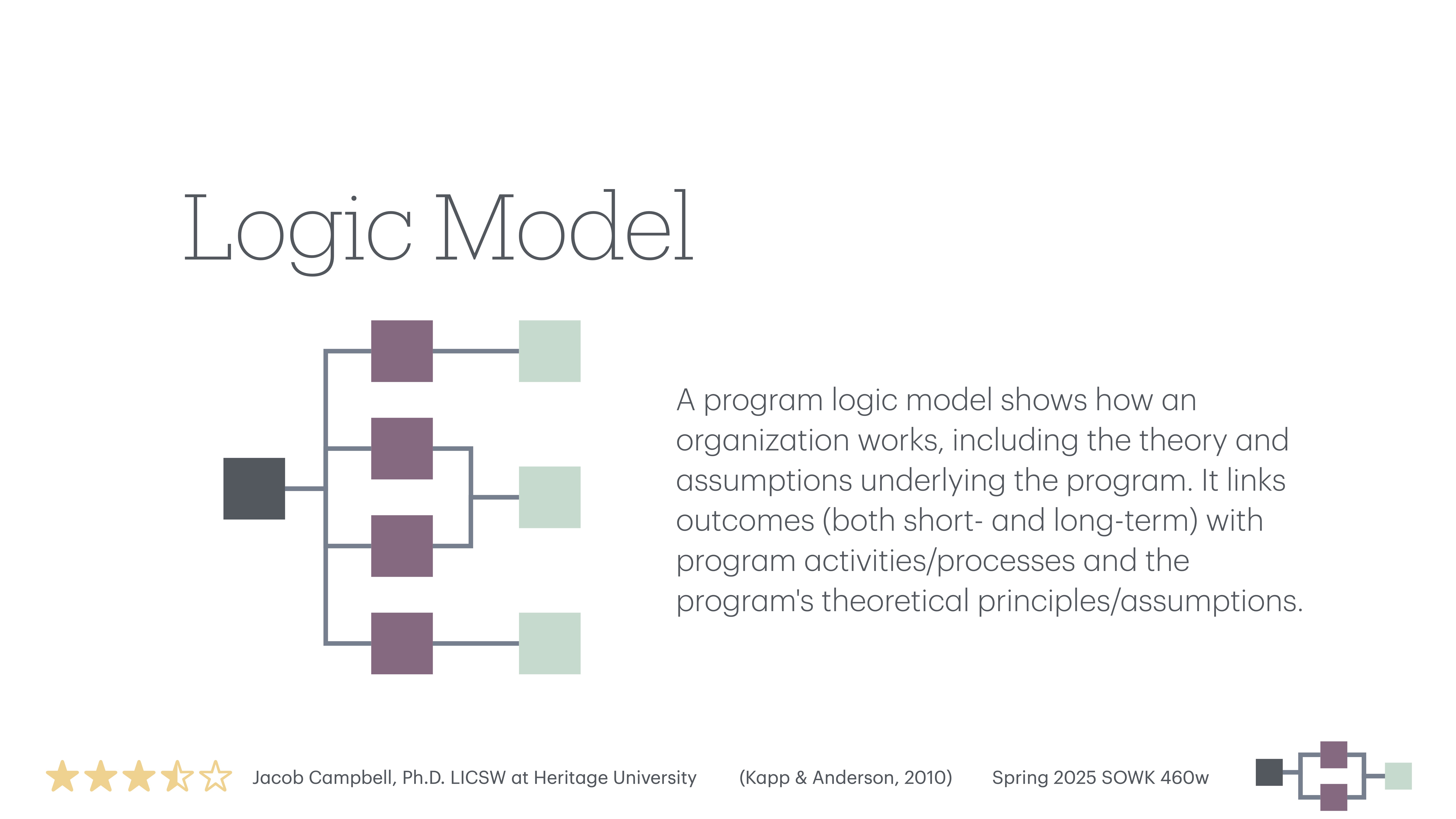 Diagram depicts a hierarchy of boxes linked by lines, illustrating a logic model. Text explains the model's purpose in displaying outcomes linked with program activities. Presented by Jacob Campbell, Ph.D., Heritage University.