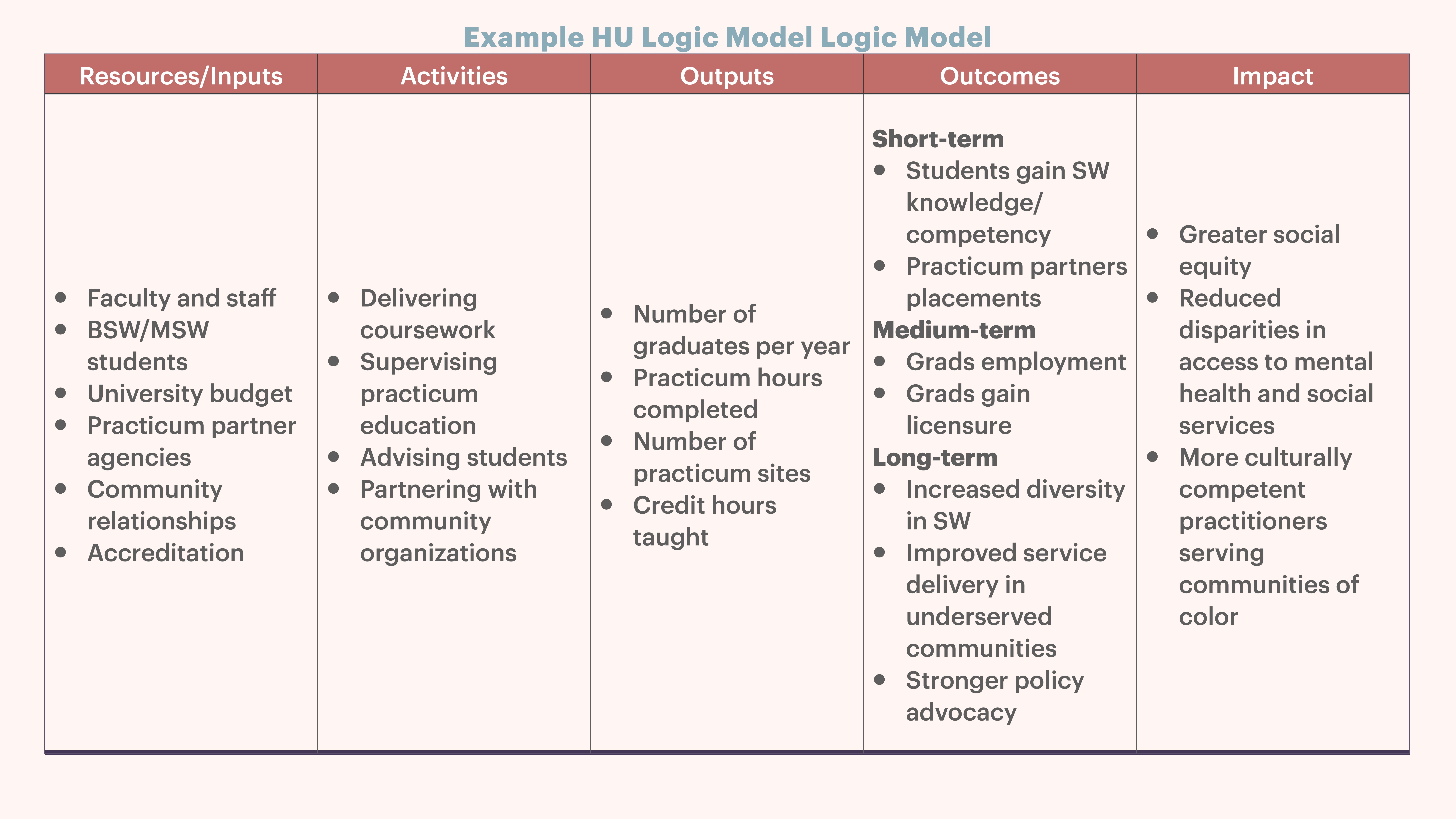 Objects: Table columns.  Action: Displays educational framework details.  Context: Presentation slide labeled 'Example HU Logic Model.'  Text:  - **Resources/Inputs:** Faculty and staff, BSW/MSW students, budget, partnerships, accreditation.  - **Activities:** Delivering coursework, supervising practicum education, advising, partnering.  - **Outputs:** Graduates per year, practicum hours, sites, credit hours.  - **Outcomes:**    - *Short-term:* Gain knowledge, partner placements.    - *Medium-term:* Employment, licensure.    - *Long-term:* Diversity, improved services, policy advocacy.  - **Impact:** Greater social equity, reduced disparities, culturally competent practitioners.