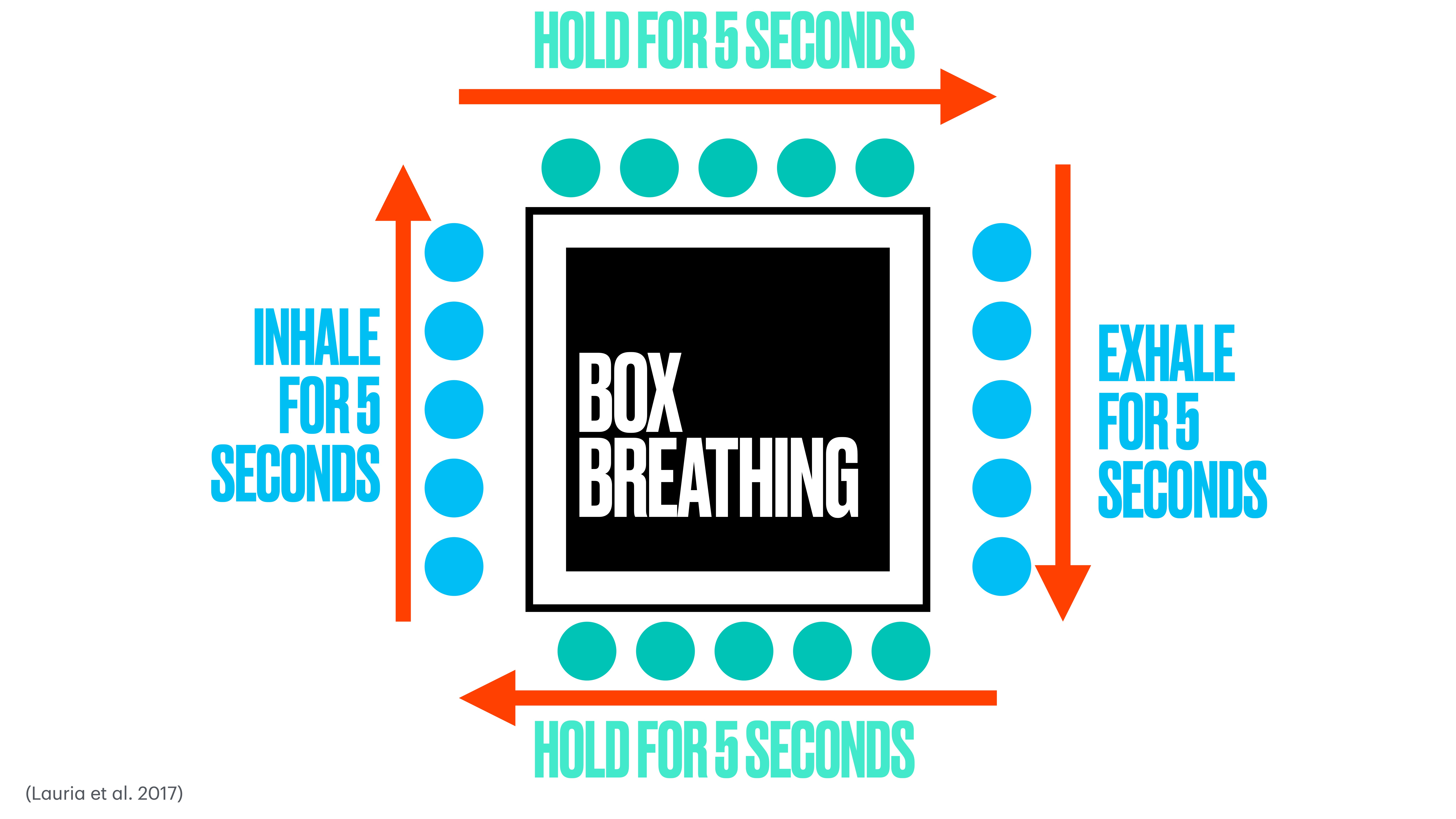 A diagram illustrates 'Box Breathing' centered in a black square, with blue dots forming a box around it. Arrows instruct: 'Inhale for 5 seconds,' 'Hold for 5 seconds,' 'Exhale for 5 seconds,' 'Hold for 5 seconds.' Text citation: (Lauria et al. 2017).