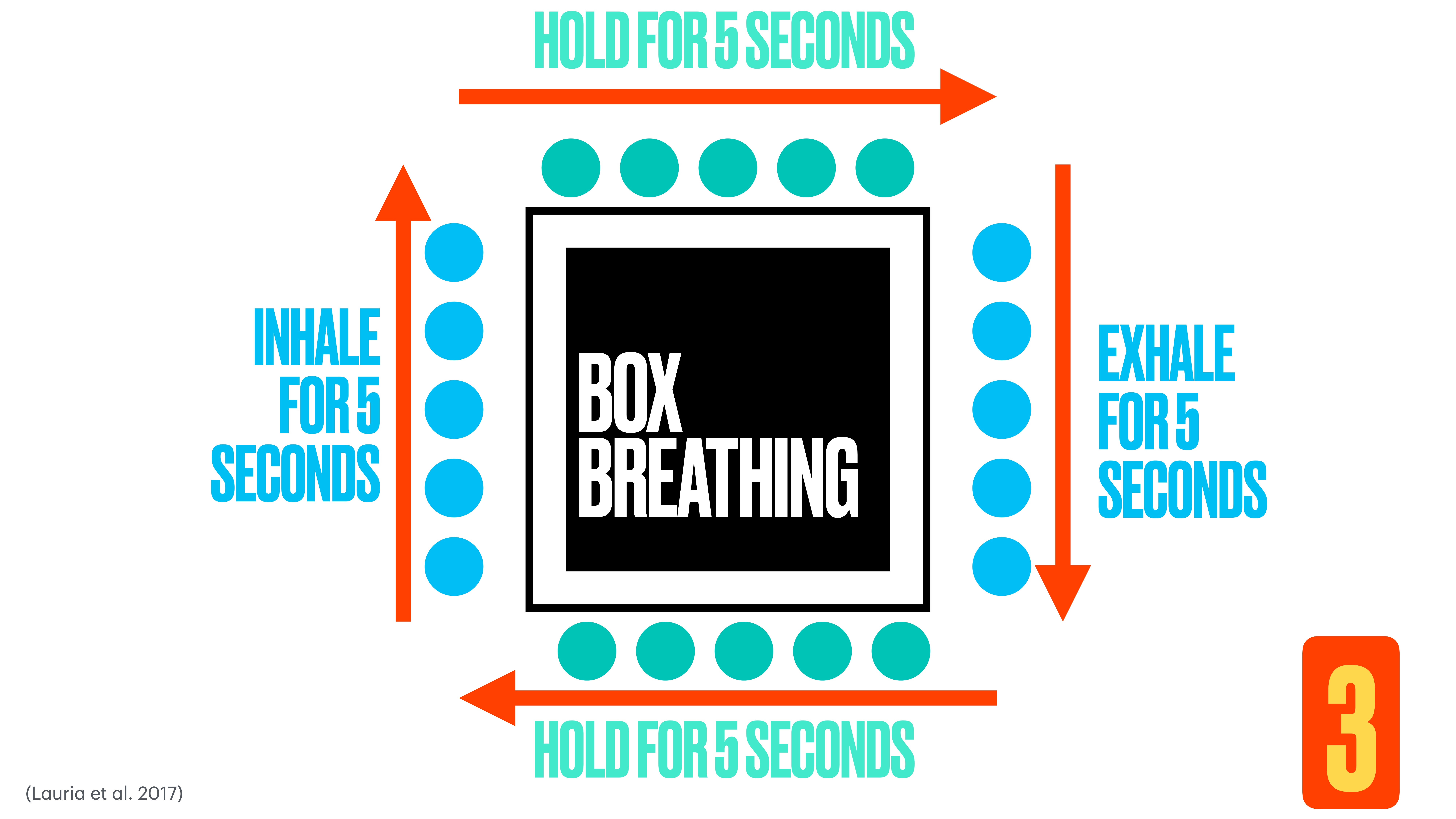 A diagram depicting 'BOX BREATHING' with arrows indicating breath sequence. Actions include 'INHALE FOR 5 SECONDS,' 'HOLD FOR 5 SECONDS,' 'EXHALE FOR 5 SECONDS.' Bright colors and arrows form a square pattern.