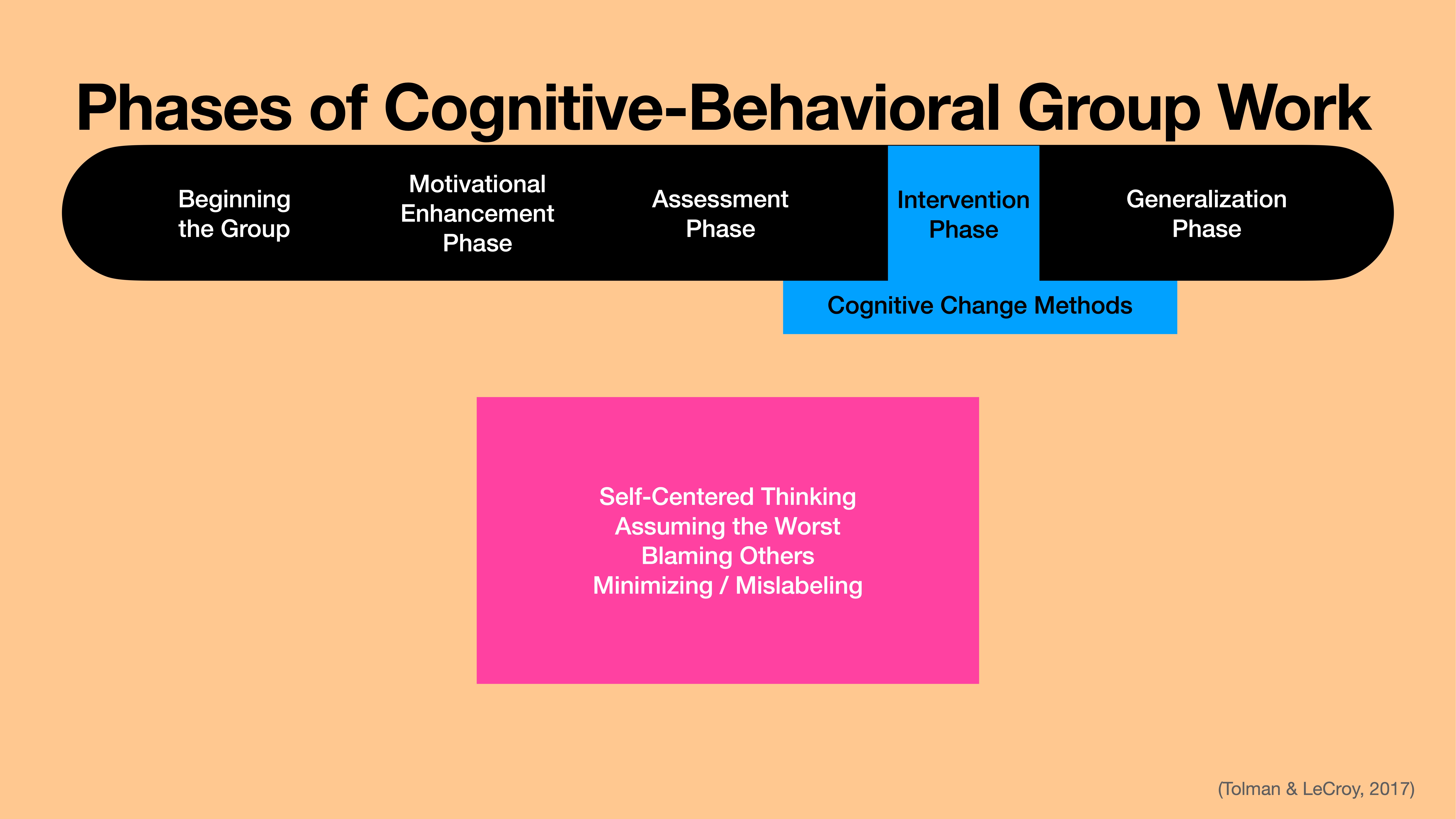 The image shows a flowchart on 'Phases of Cognitive-Behavioral Group Work,' detailing stages: Beginning, Motivational Enhancement, Assessment, Intervention, and Generalization. Pink box lists negative cognitive behaviors. Context: educational presentation.
