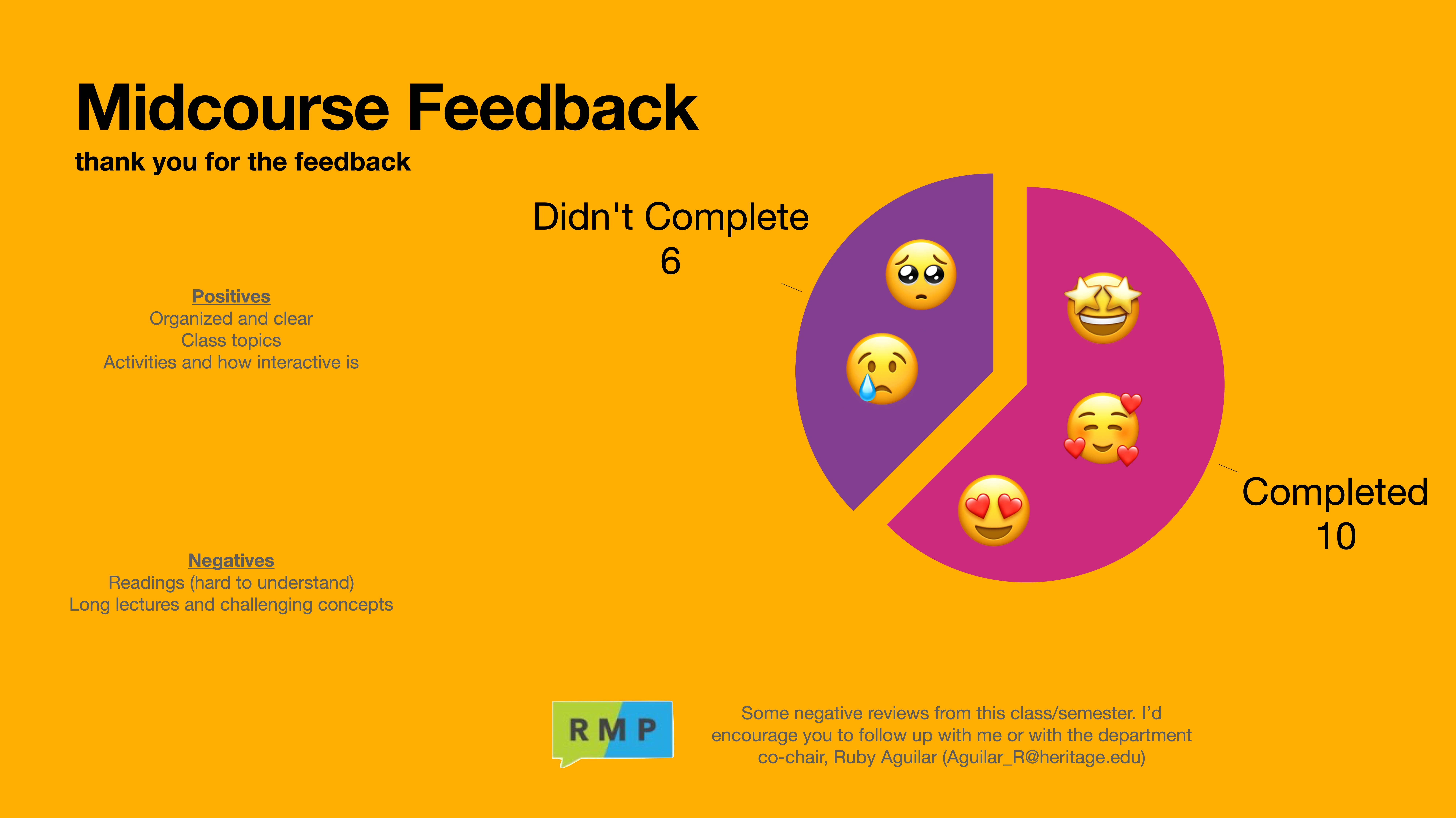 Pie chart illustrating feedback; 10 completed responses, 6 incomplete. Positives noted: organization, class topics, interactivity. Negatives noted: difficult readings, long lectures. Text includes contact info for further feedback.